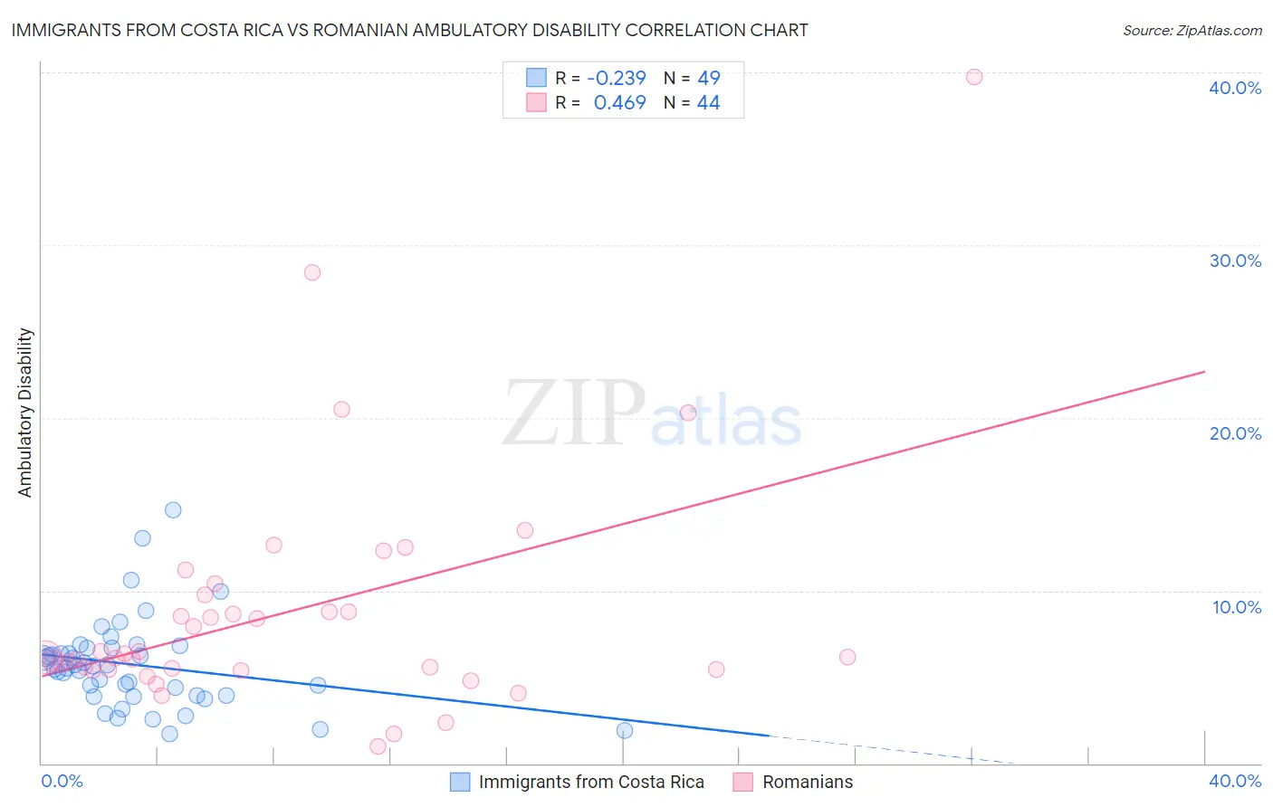 Immigrants from Costa Rica vs Romanian Ambulatory Disability