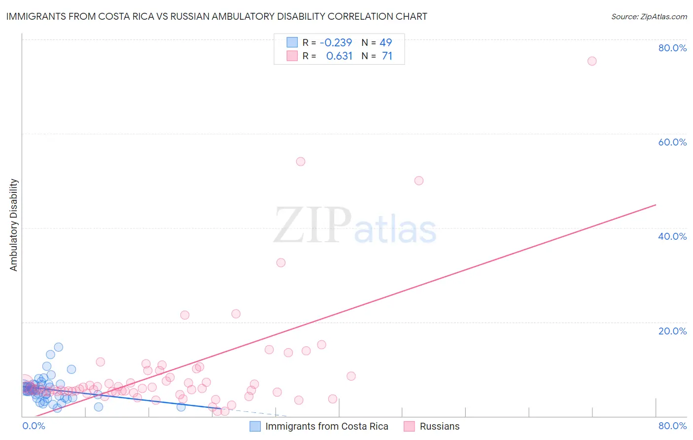 Immigrants from Costa Rica vs Russian Ambulatory Disability