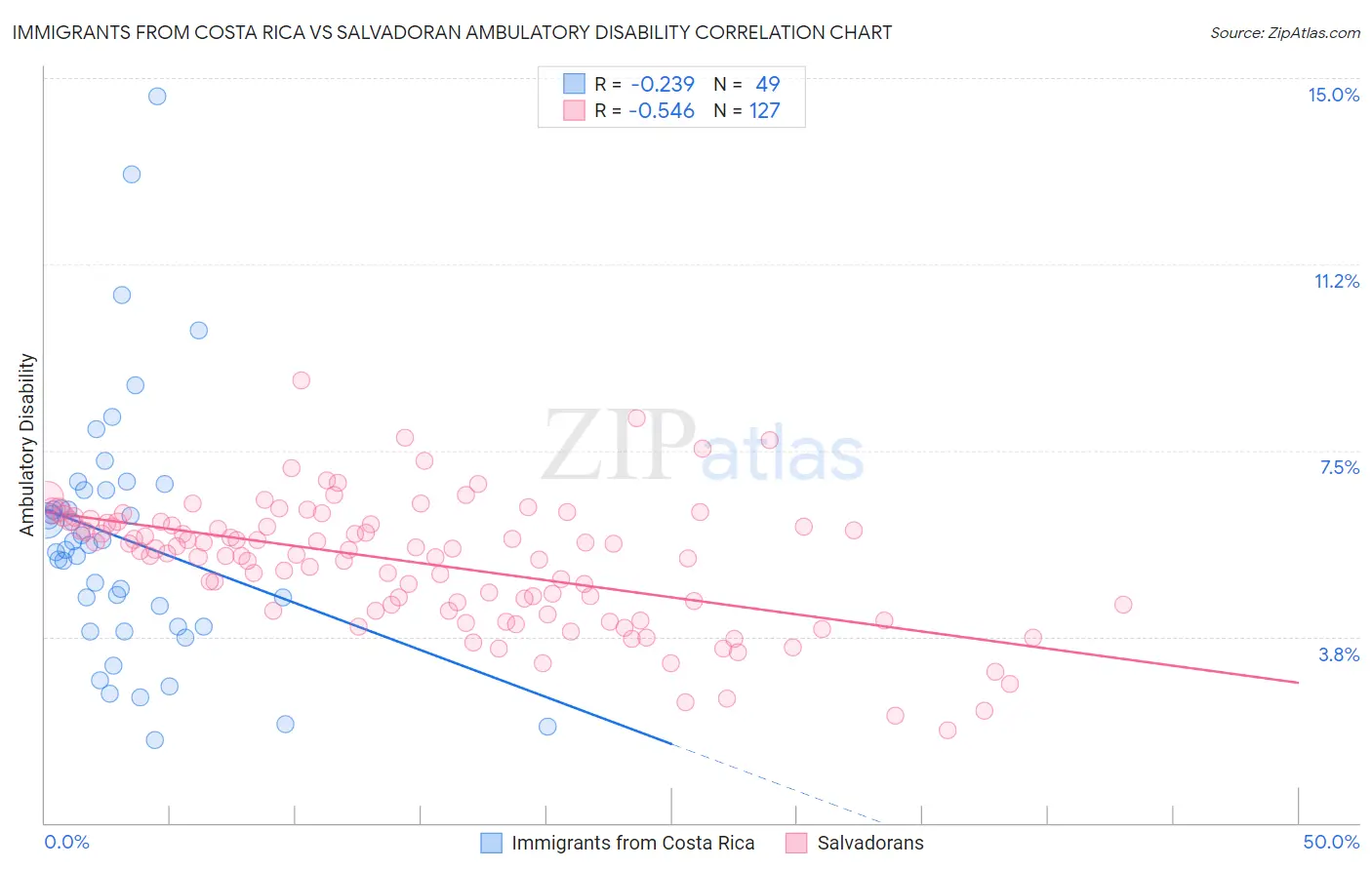Immigrants from Costa Rica vs Salvadoran Ambulatory Disability
