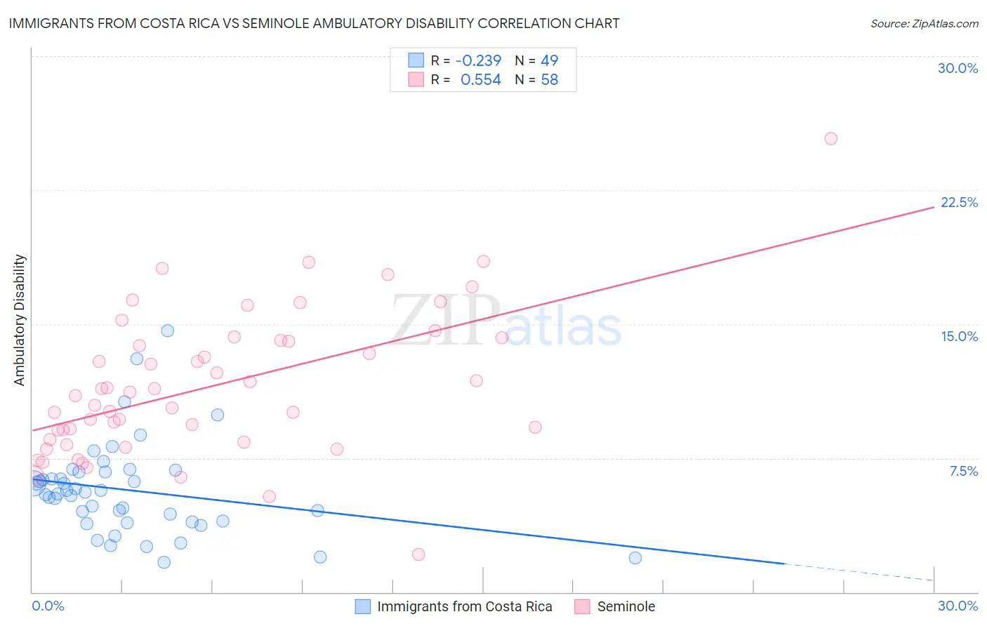 Immigrants from Costa Rica vs Seminole Ambulatory Disability