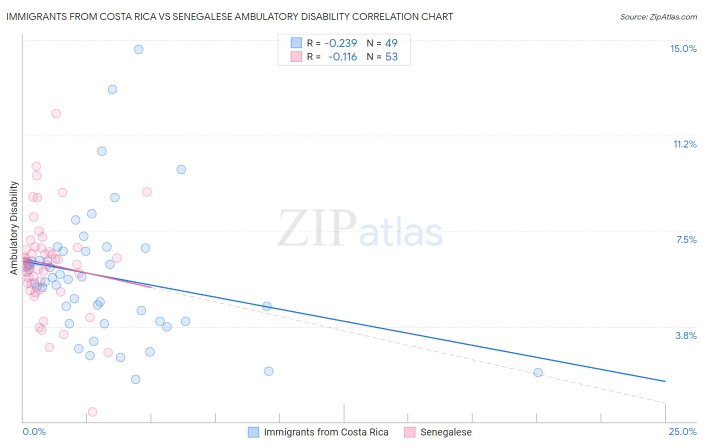 Immigrants from Costa Rica vs Senegalese Ambulatory Disability