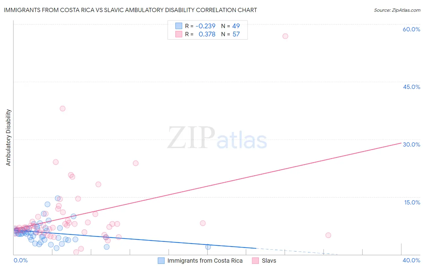 Immigrants from Costa Rica vs Slavic Ambulatory Disability