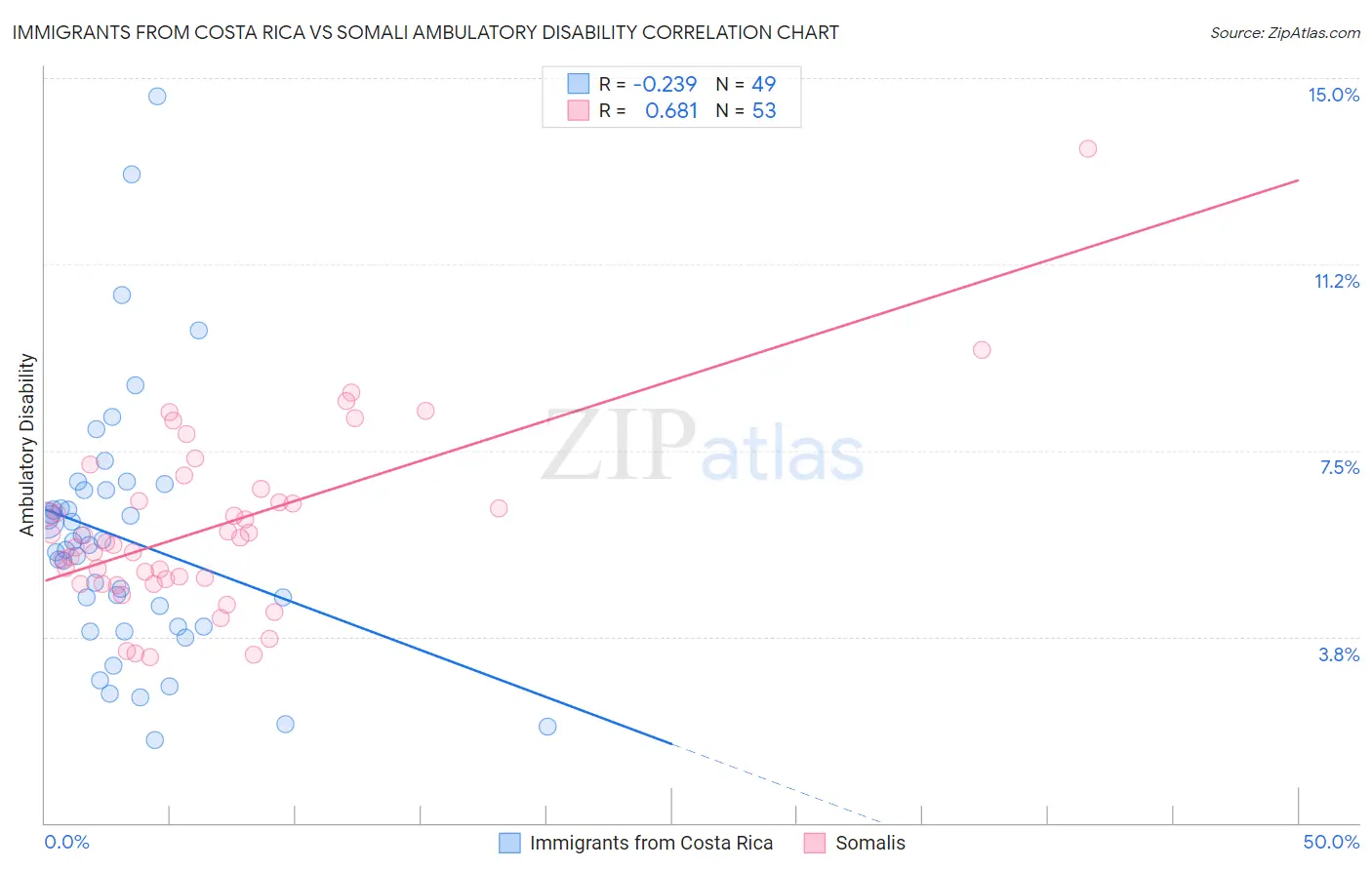 Immigrants from Costa Rica vs Somali Ambulatory Disability