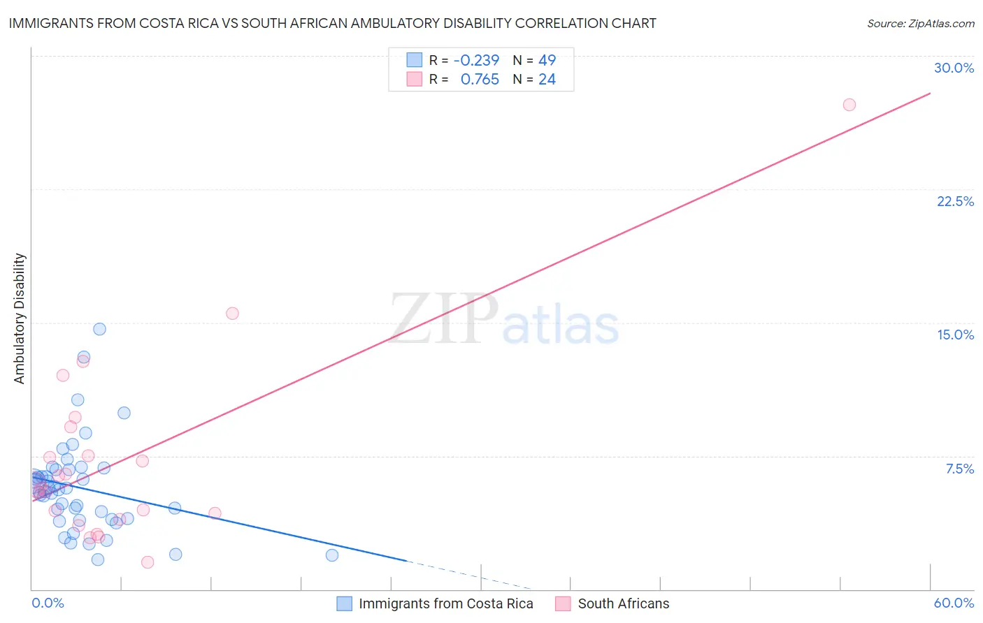 Immigrants from Costa Rica vs South African Ambulatory Disability