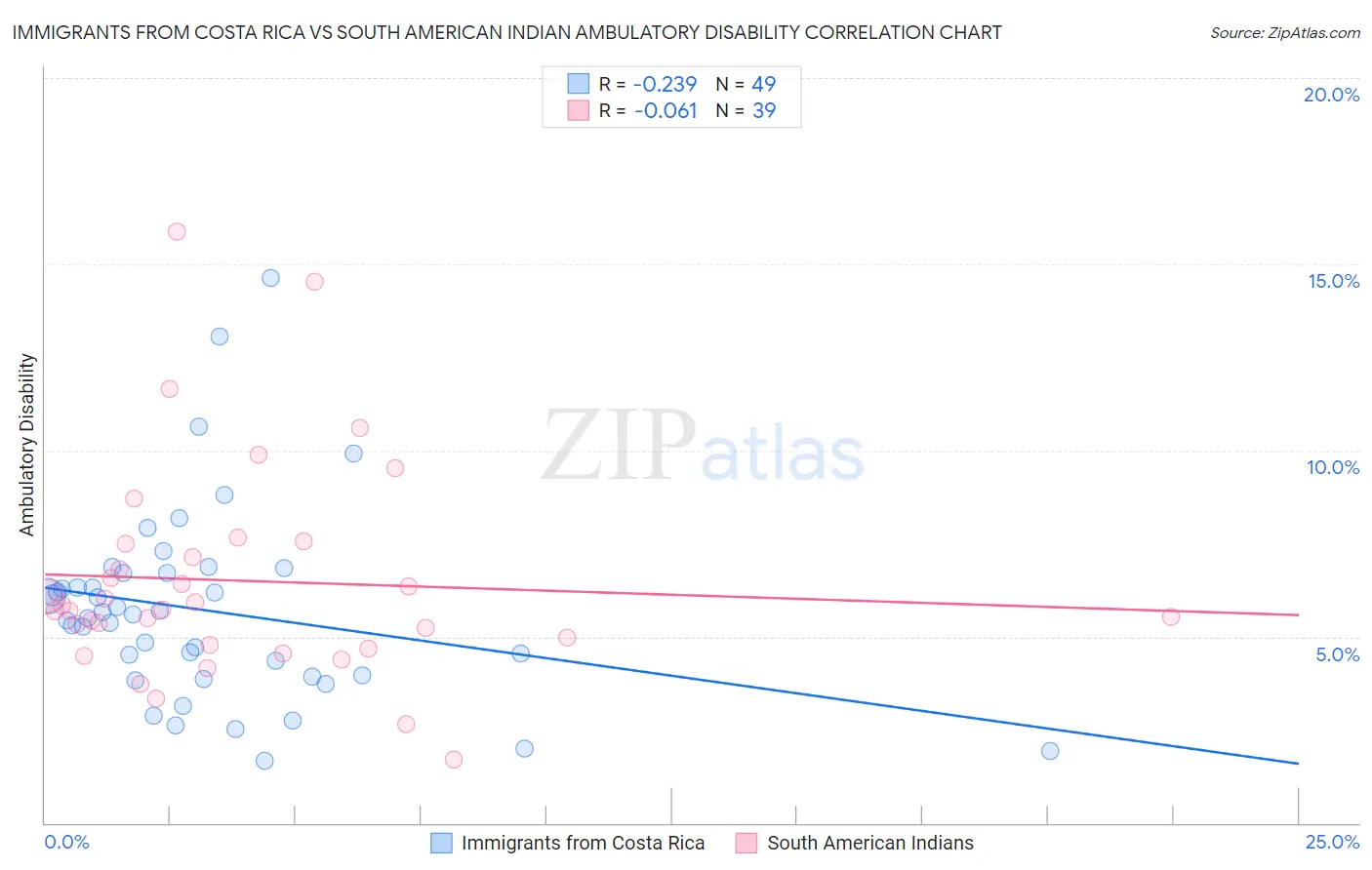 Immigrants from Costa Rica vs South American Indian Ambulatory Disability