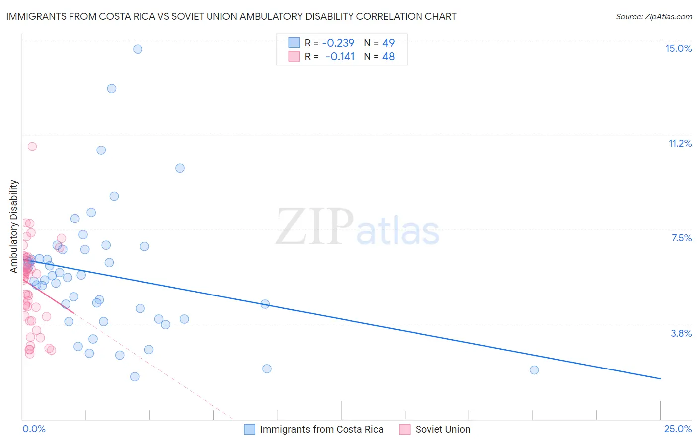 Immigrants from Costa Rica vs Soviet Union Ambulatory Disability