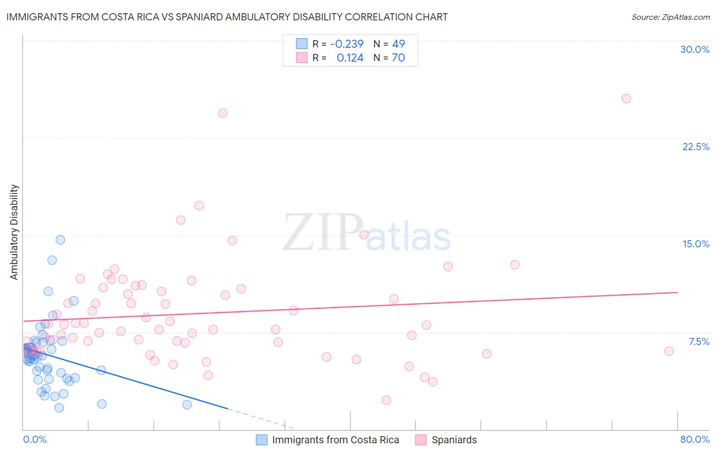 Immigrants from Costa Rica vs Spaniard Ambulatory Disability