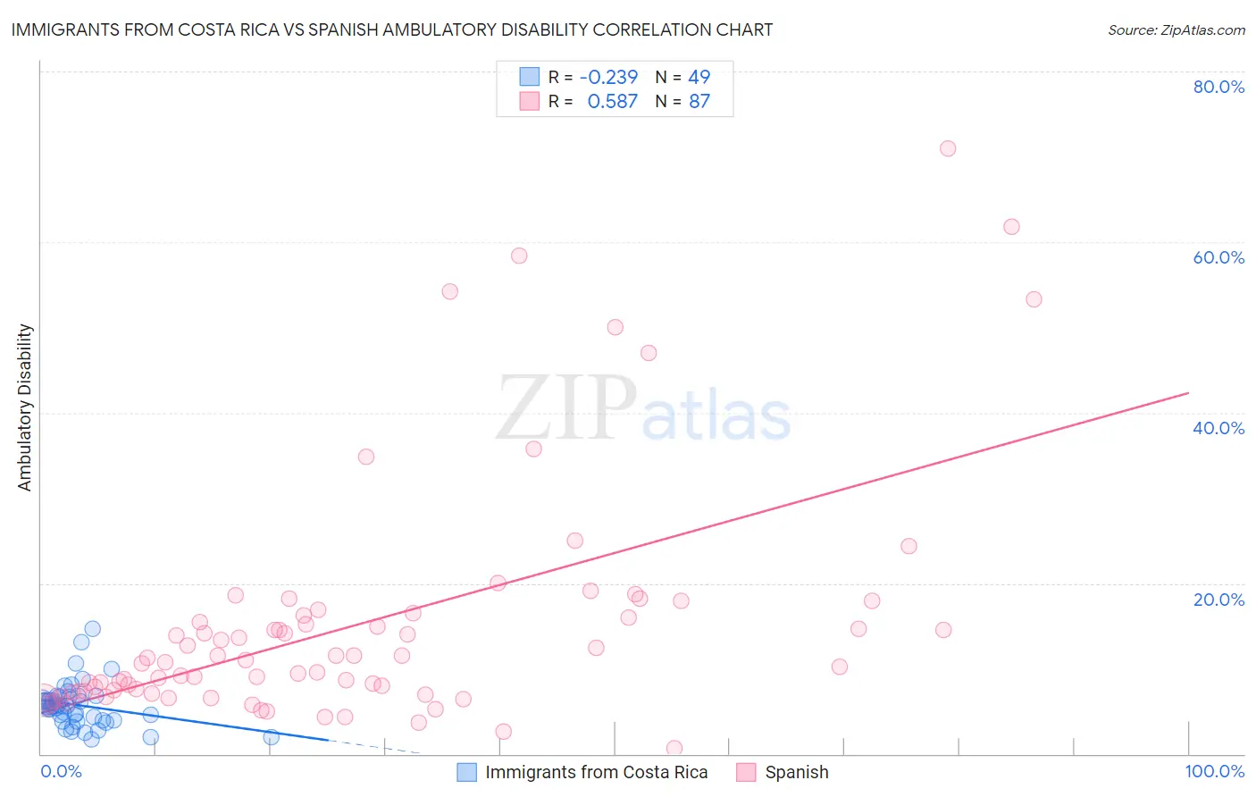 Immigrants from Costa Rica vs Spanish Ambulatory Disability