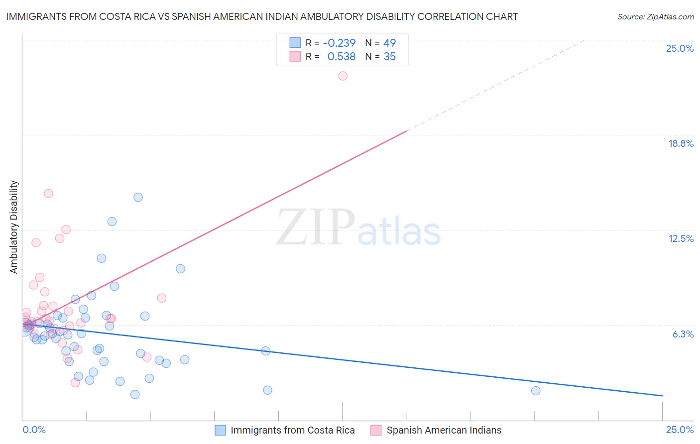 Immigrants from Costa Rica vs Spanish American Indian Ambulatory Disability