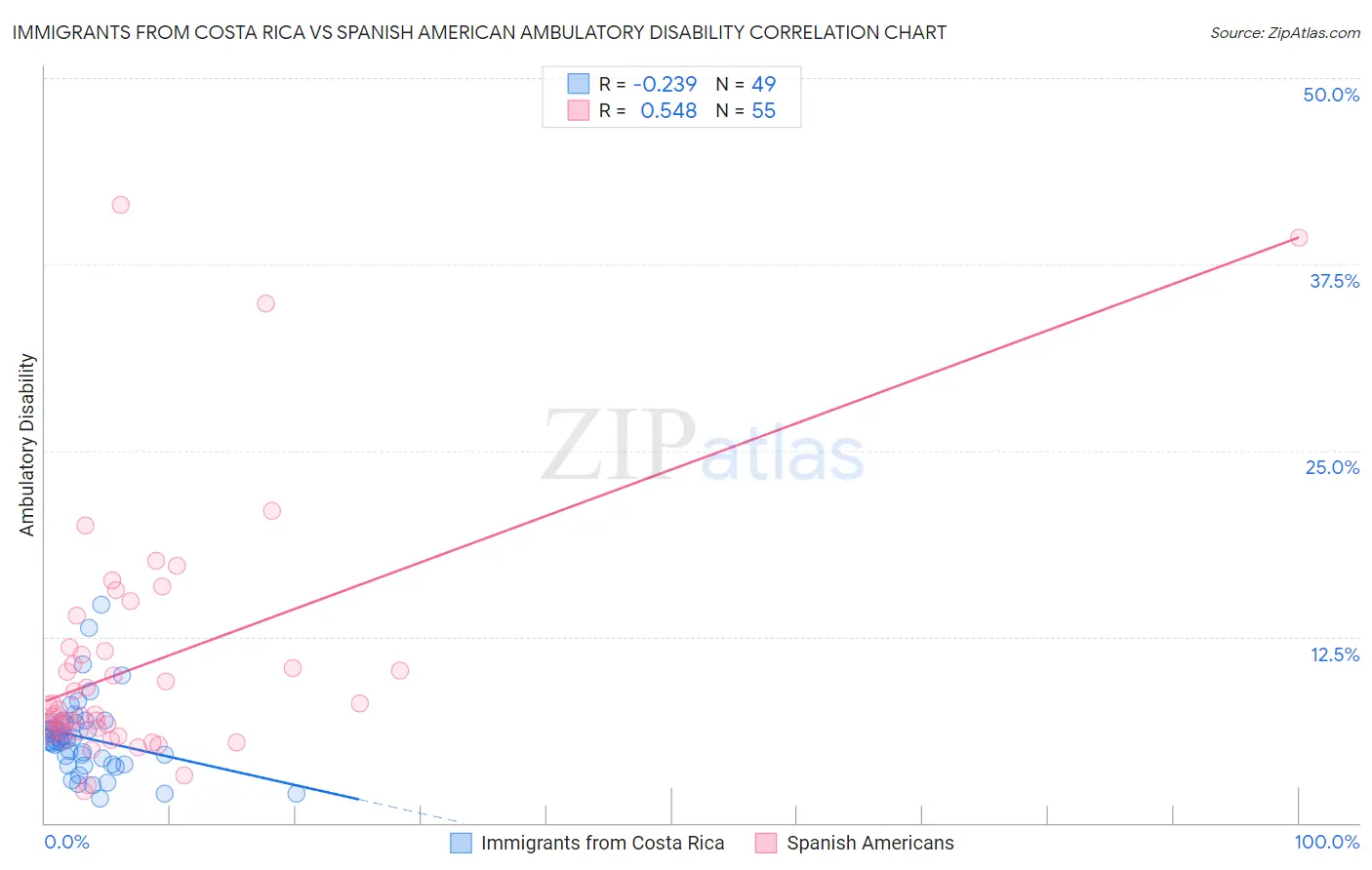 Immigrants from Costa Rica vs Spanish American Ambulatory Disability