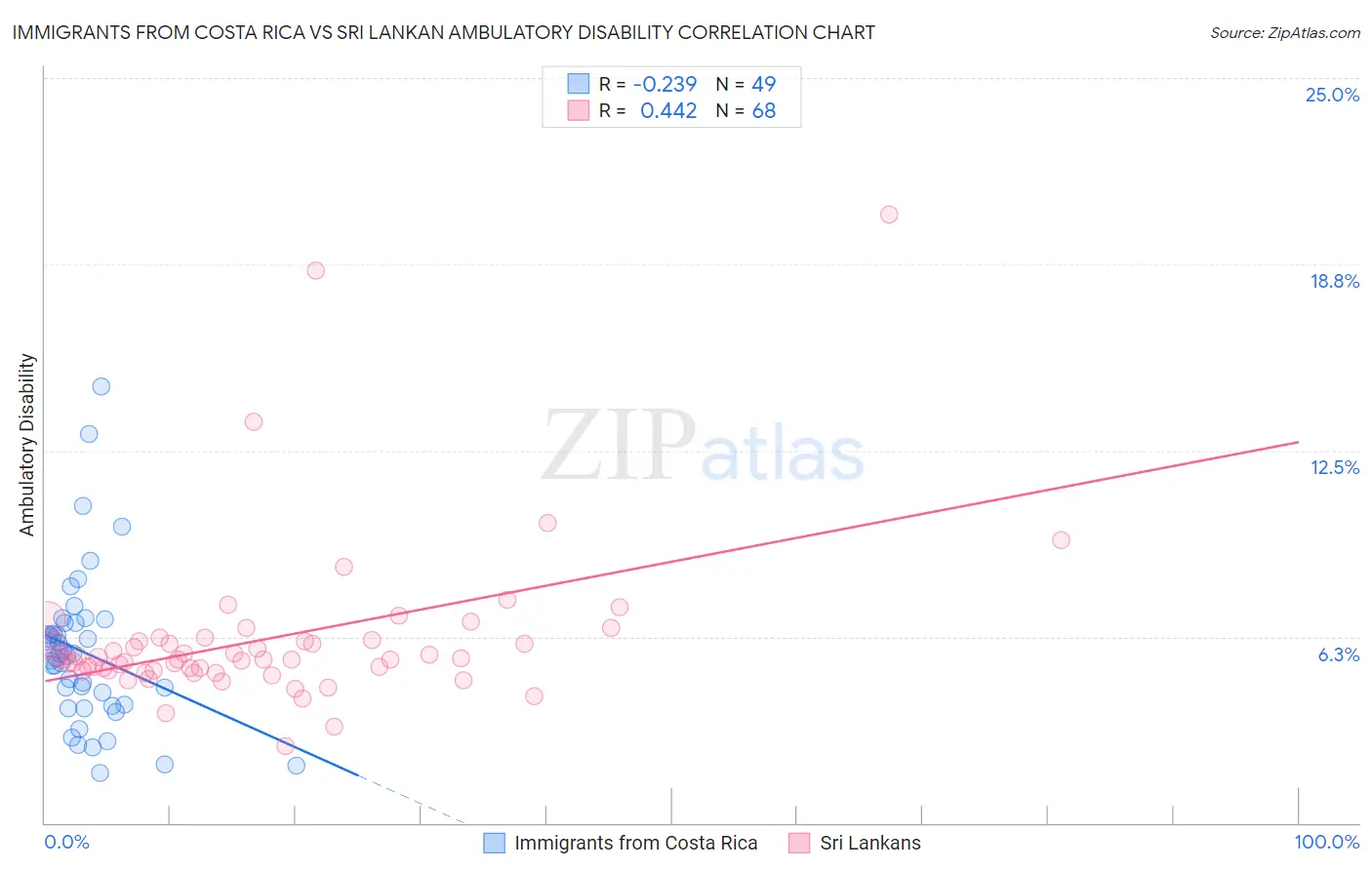 Immigrants from Costa Rica vs Sri Lankan Ambulatory Disability