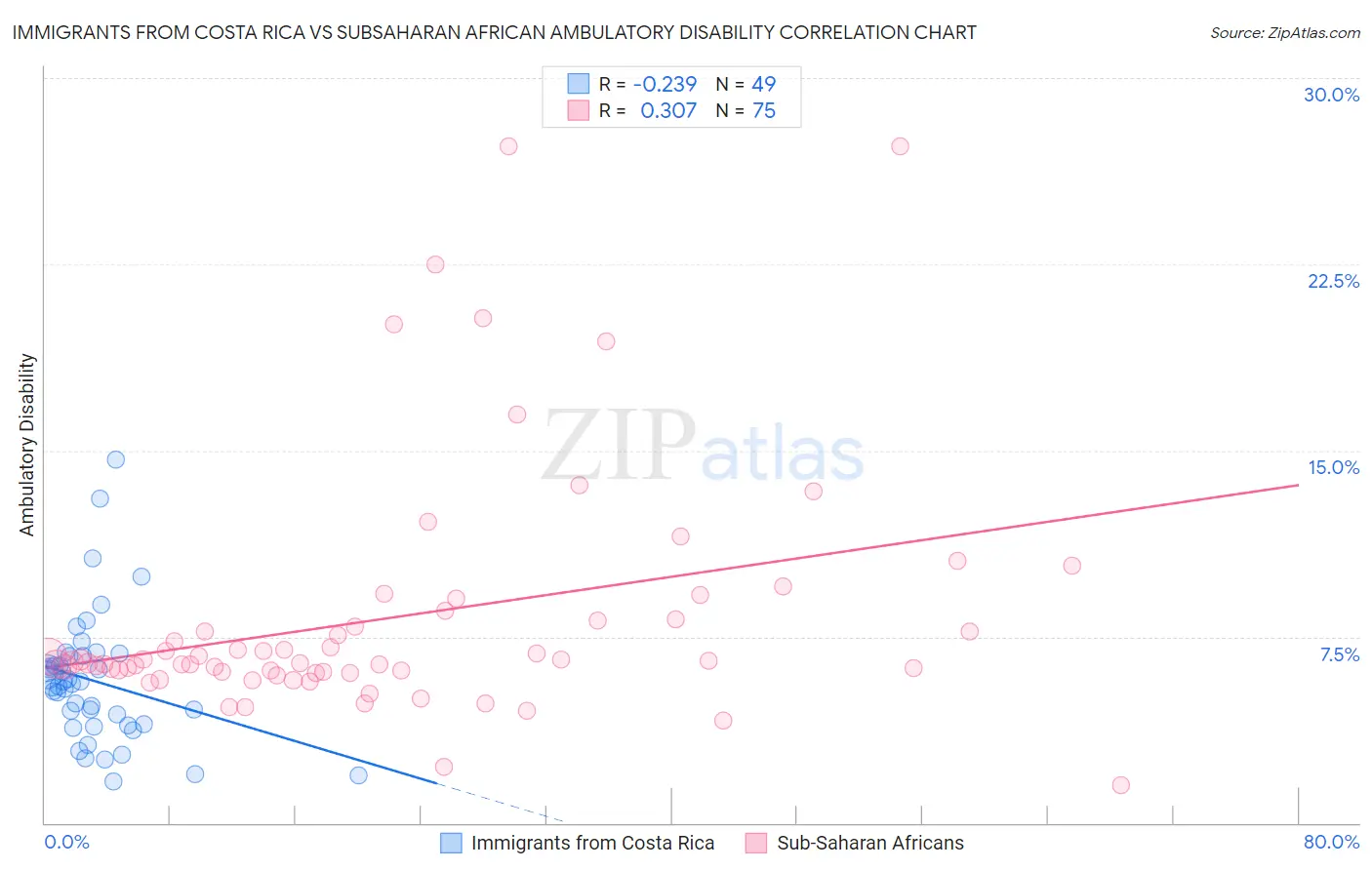 Immigrants from Costa Rica vs Subsaharan African Ambulatory Disability