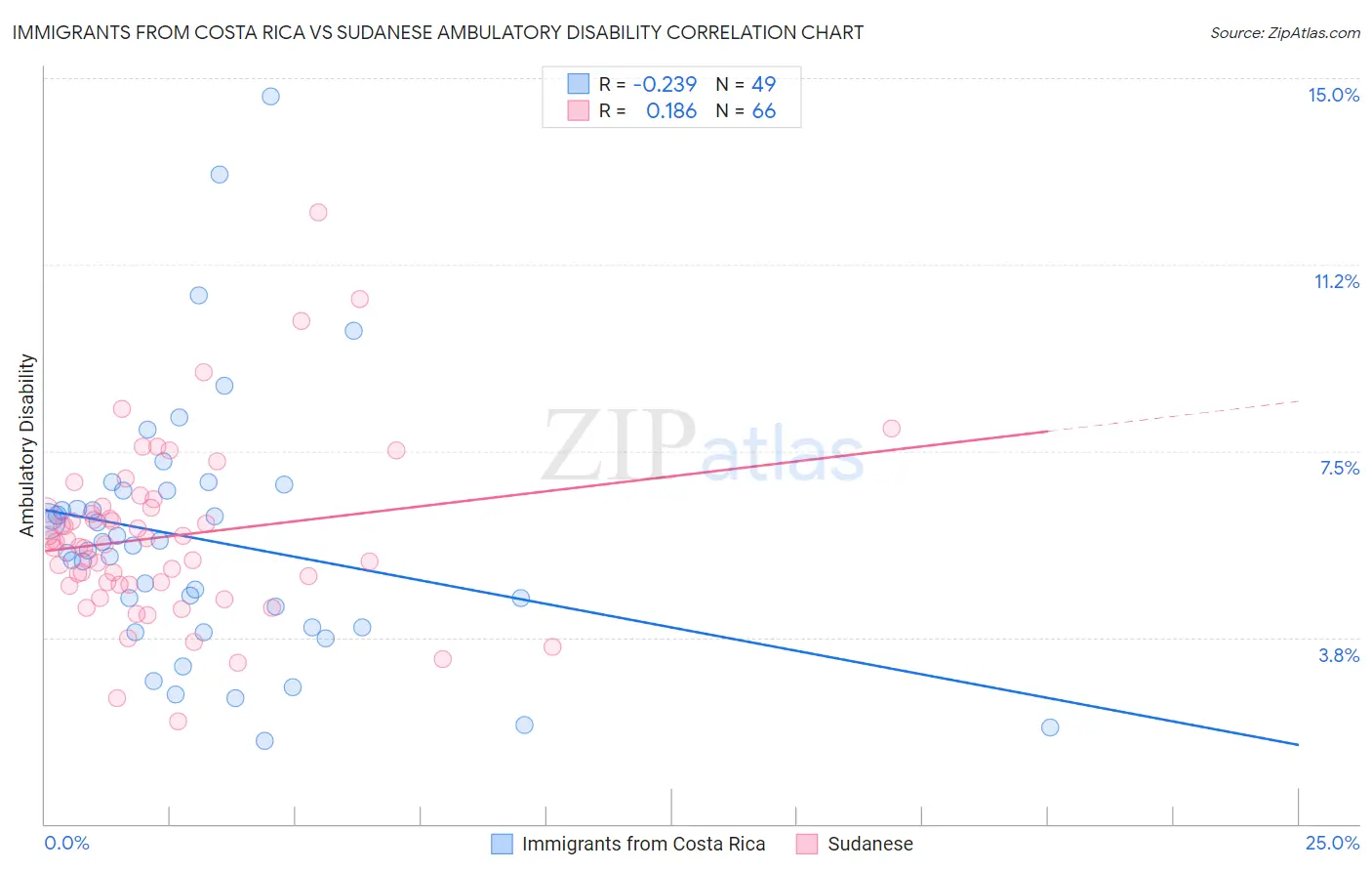 Immigrants from Costa Rica vs Sudanese Ambulatory Disability