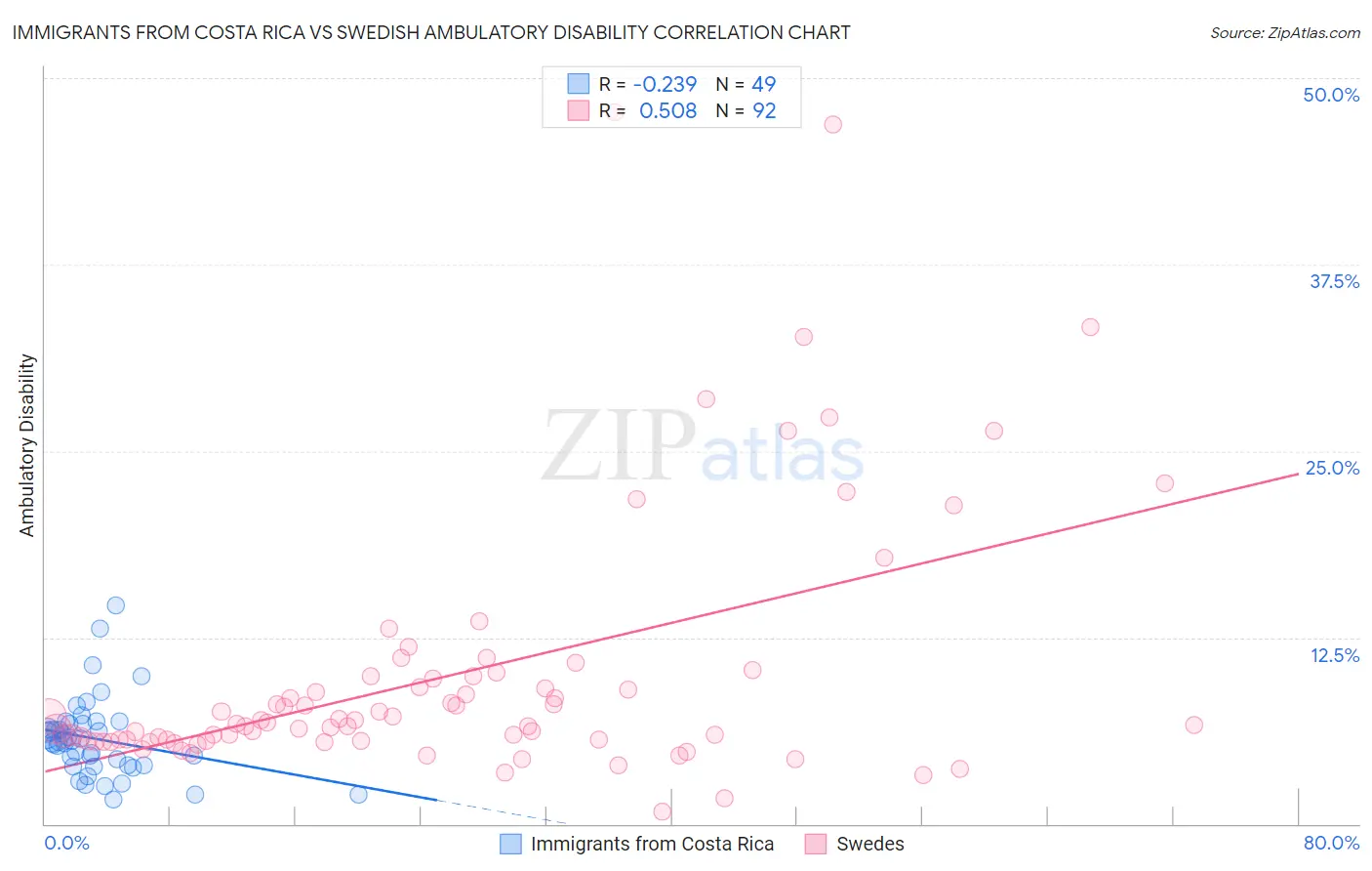 Immigrants from Costa Rica vs Swedish Ambulatory Disability