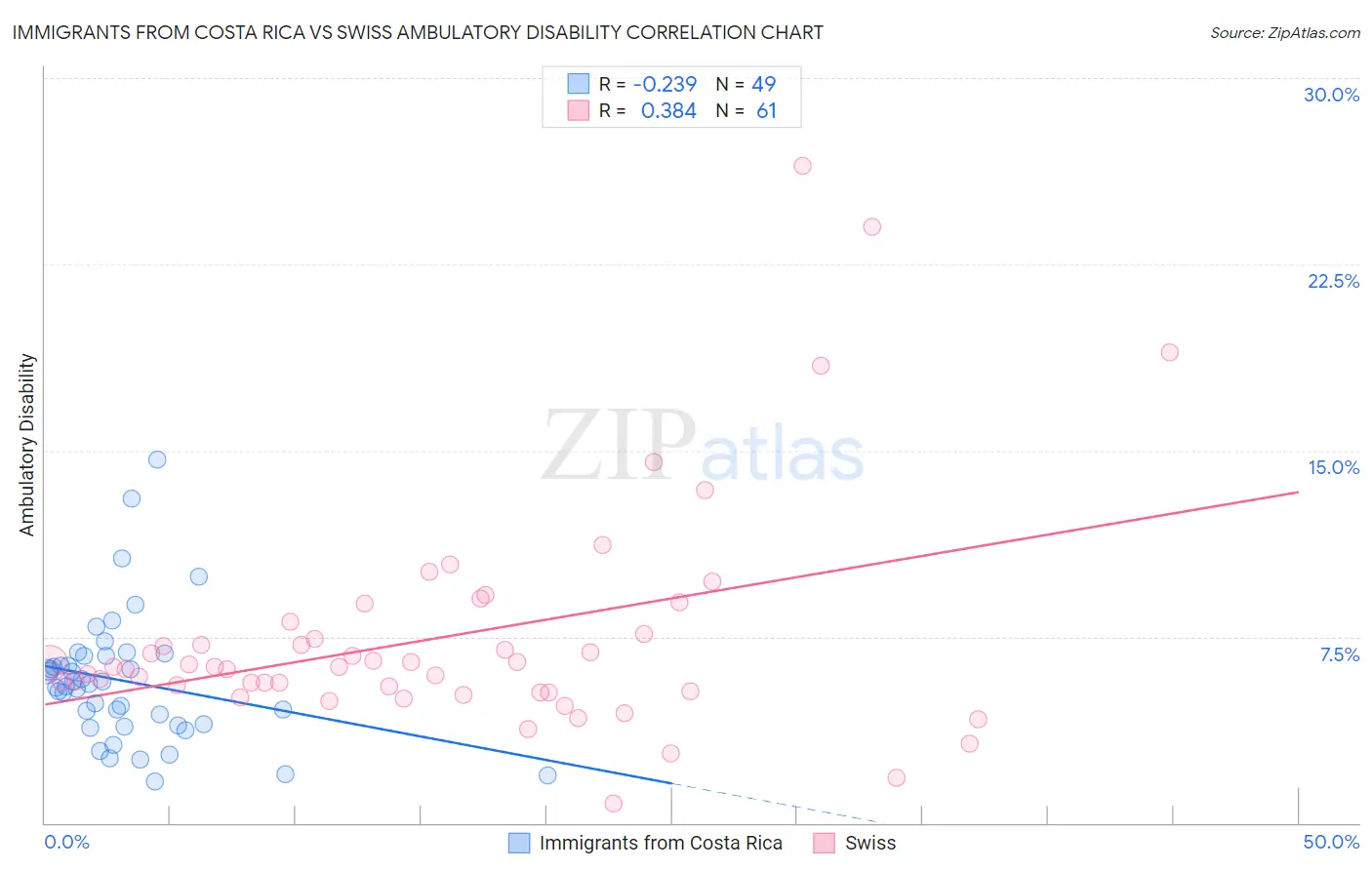 Immigrants from Costa Rica vs Swiss Ambulatory Disability