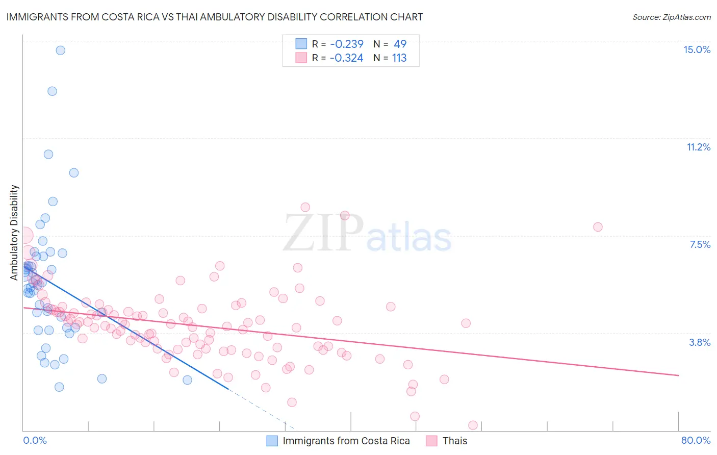 Immigrants from Costa Rica vs Thai Ambulatory Disability