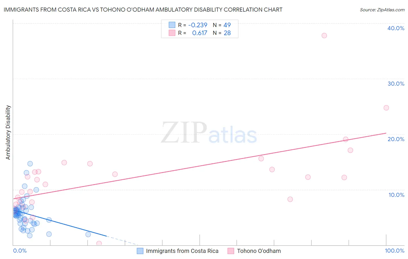 Immigrants from Costa Rica vs Tohono O'odham Ambulatory Disability