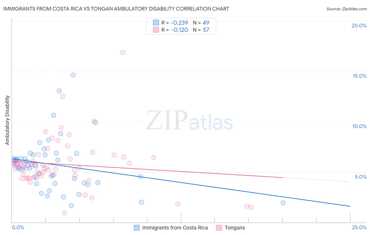 Immigrants from Costa Rica vs Tongan Ambulatory Disability