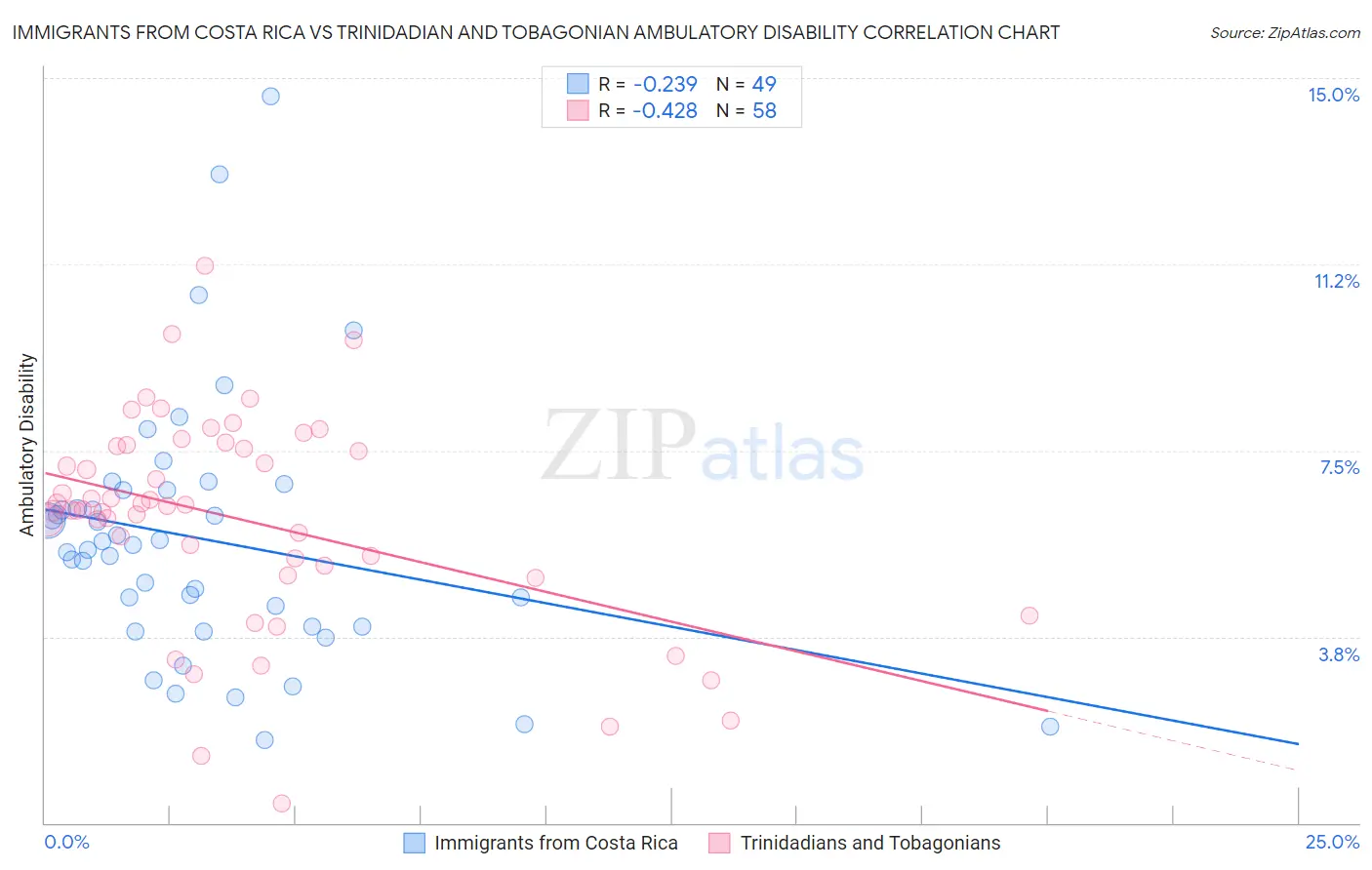 Immigrants from Costa Rica vs Trinidadian and Tobagonian Ambulatory Disability