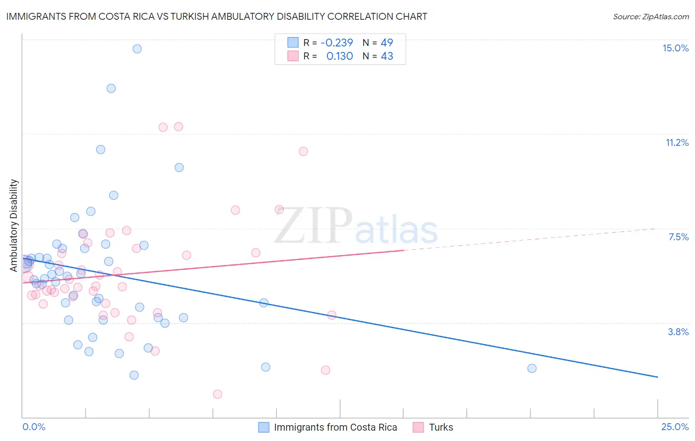 Immigrants from Costa Rica vs Turkish Ambulatory Disability