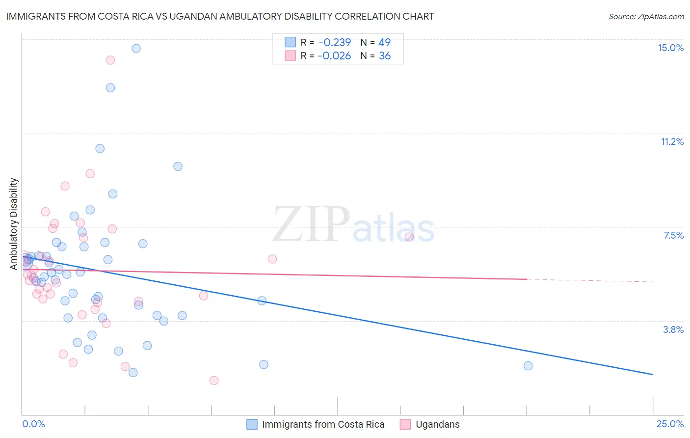 Immigrants from Costa Rica vs Ugandan Ambulatory Disability