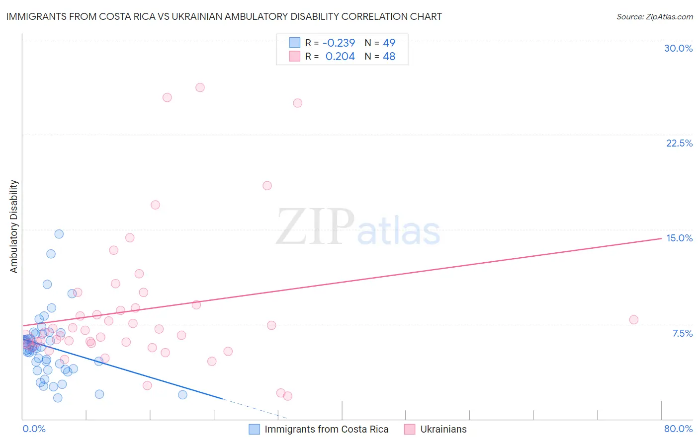Immigrants from Costa Rica vs Ukrainian Ambulatory Disability