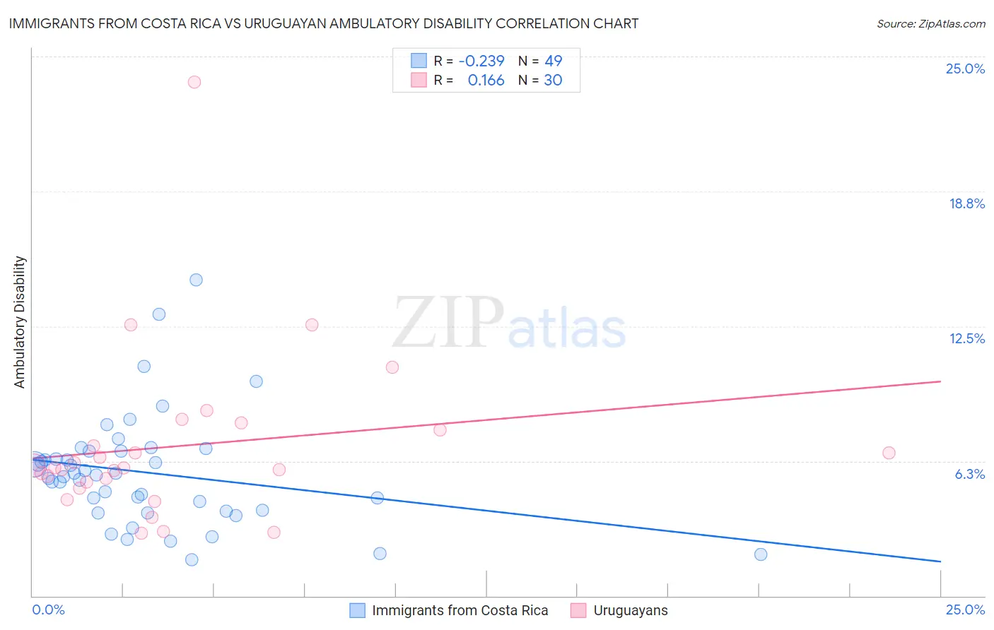 Immigrants from Costa Rica vs Uruguayan Ambulatory Disability