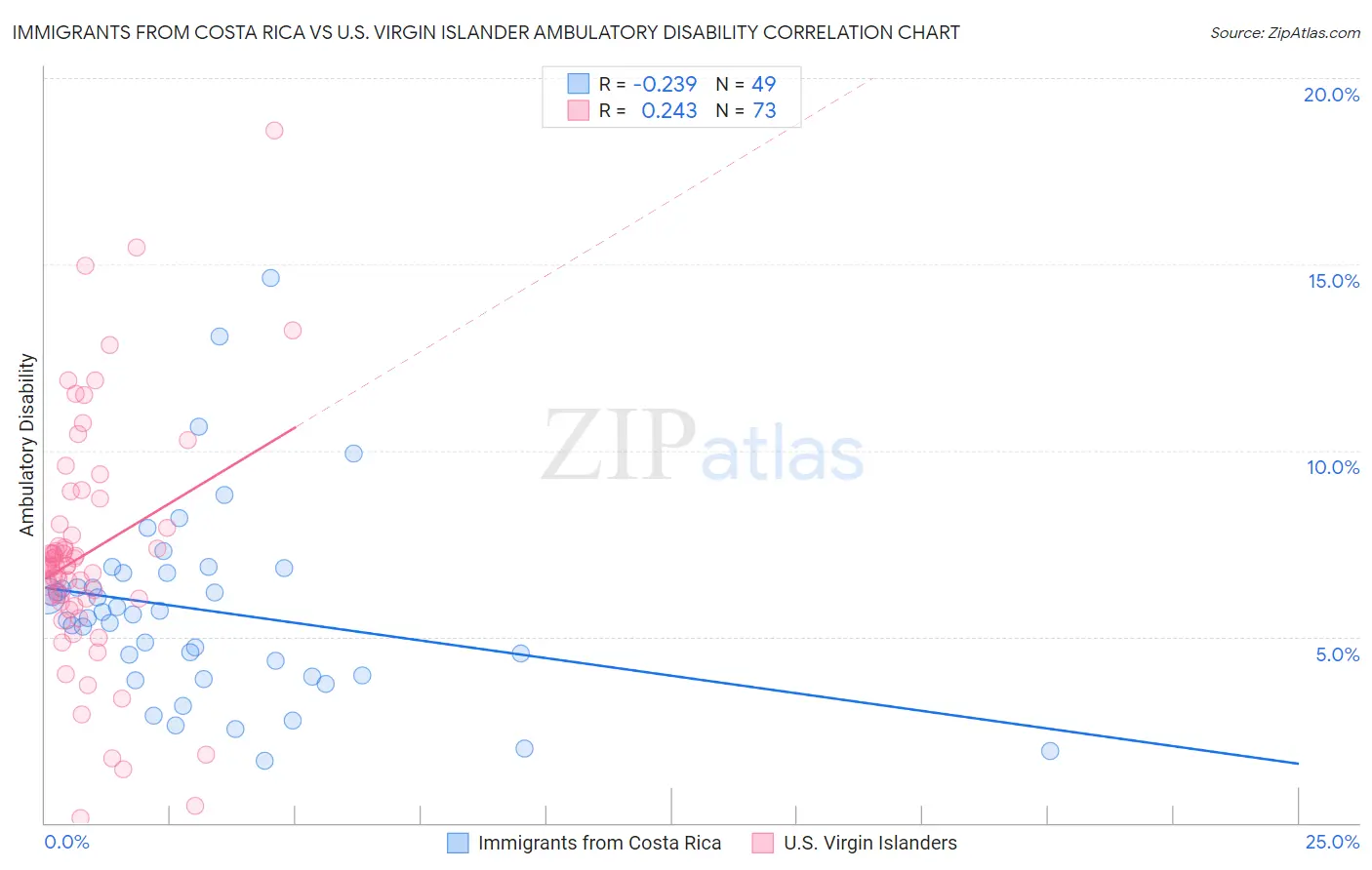 Immigrants from Costa Rica vs U.S. Virgin Islander Ambulatory Disability