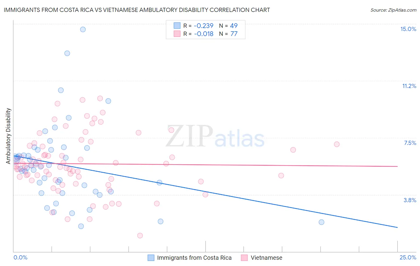 Immigrants from Costa Rica vs Vietnamese Ambulatory Disability