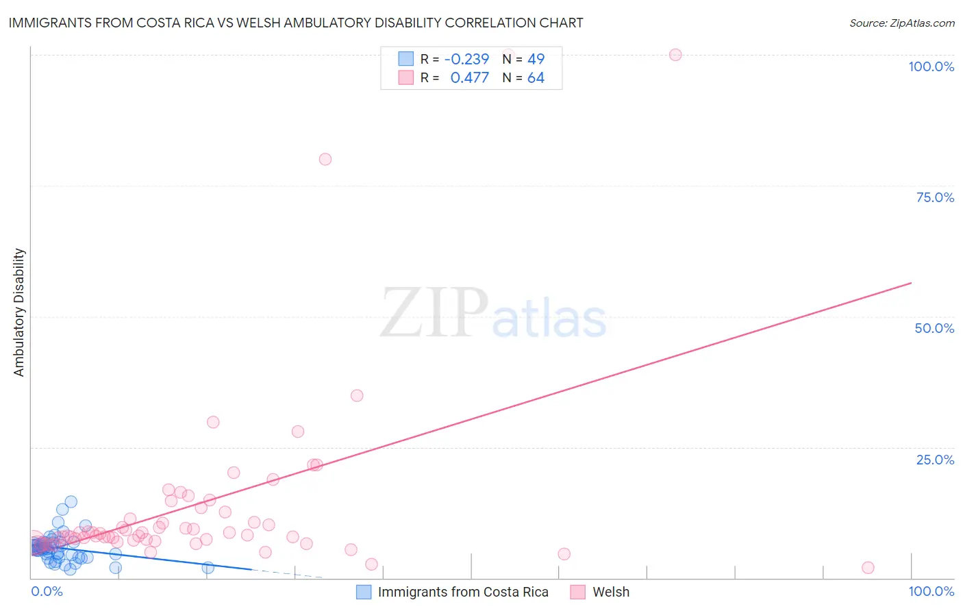 Immigrants from Costa Rica vs Welsh Ambulatory Disability