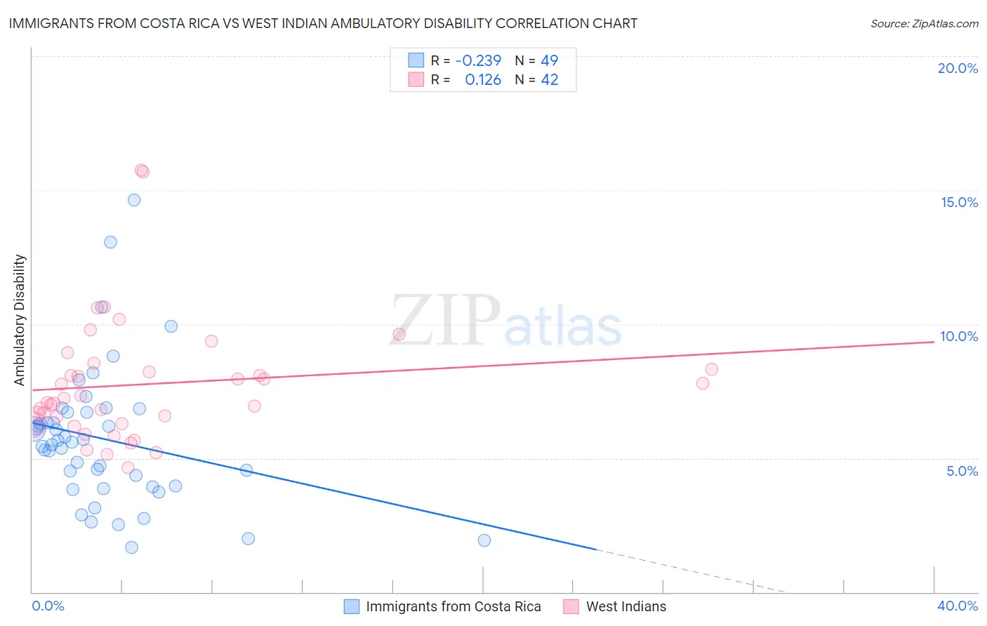 Immigrants from Costa Rica vs West Indian Ambulatory Disability