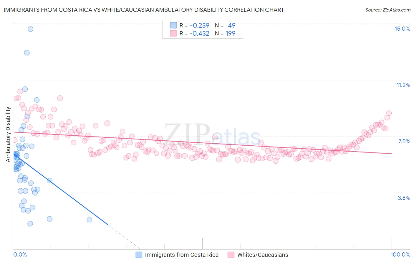 Immigrants from Costa Rica vs White/Caucasian Ambulatory Disability