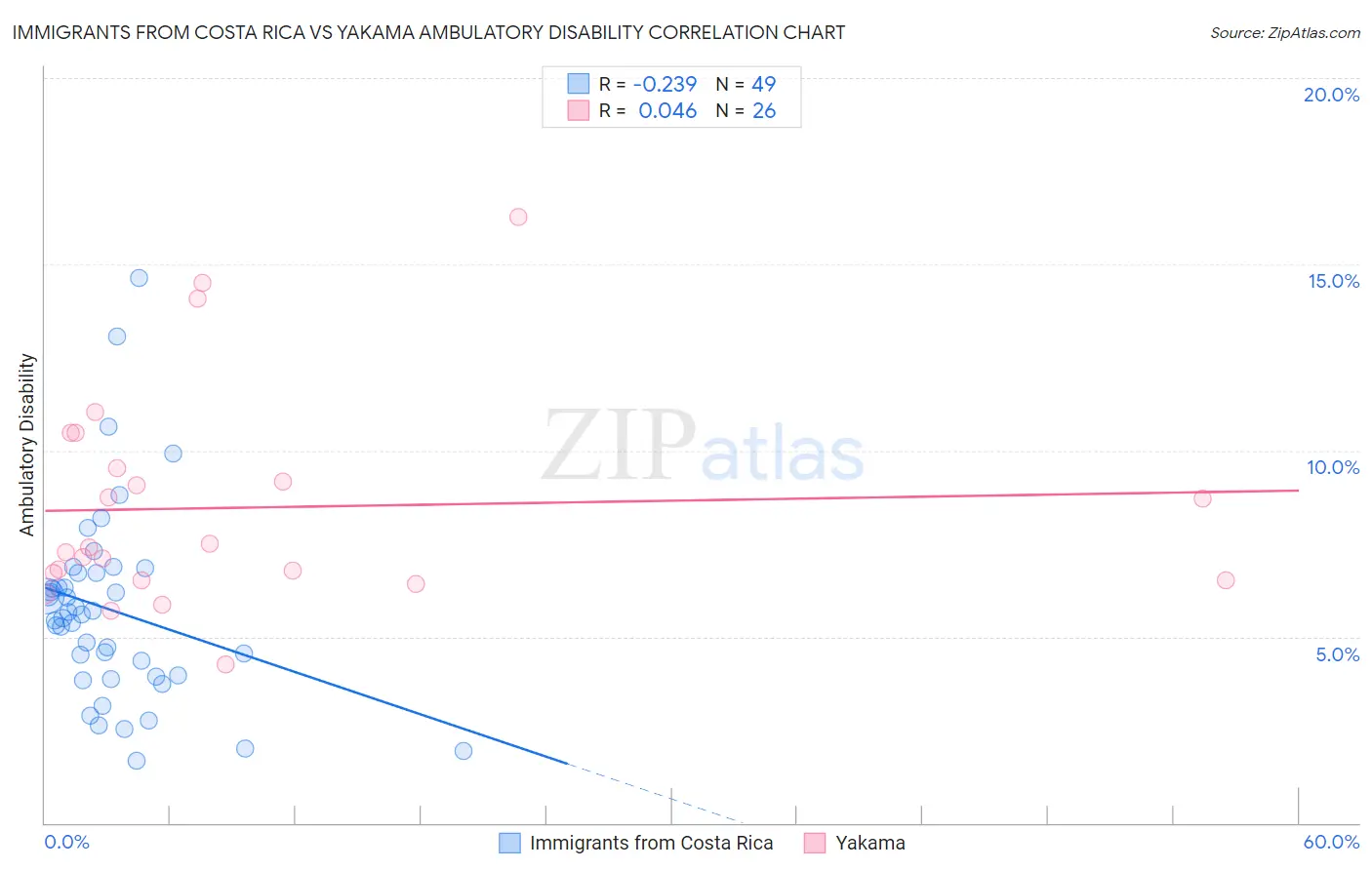 Immigrants from Costa Rica vs Yakama Ambulatory Disability
