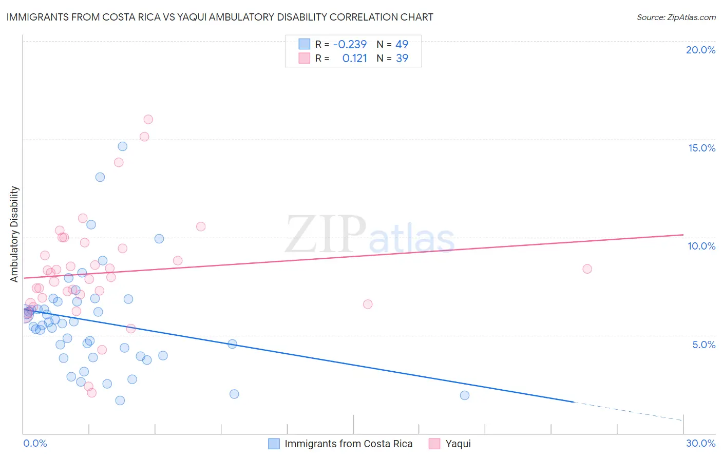 Immigrants from Costa Rica vs Yaqui Ambulatory Disability
