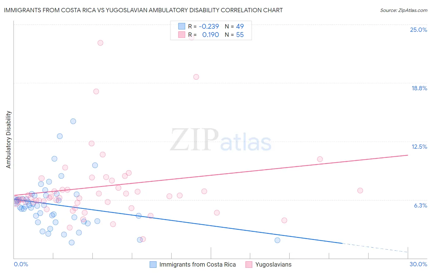 Immigrants from Costa Rica vs Yugoslavian Ambulatory Disability
