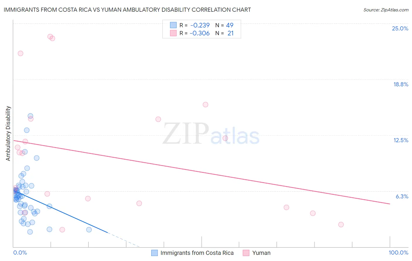 Immigrants from Costa Rica vs Yuman Ambulatory Disability