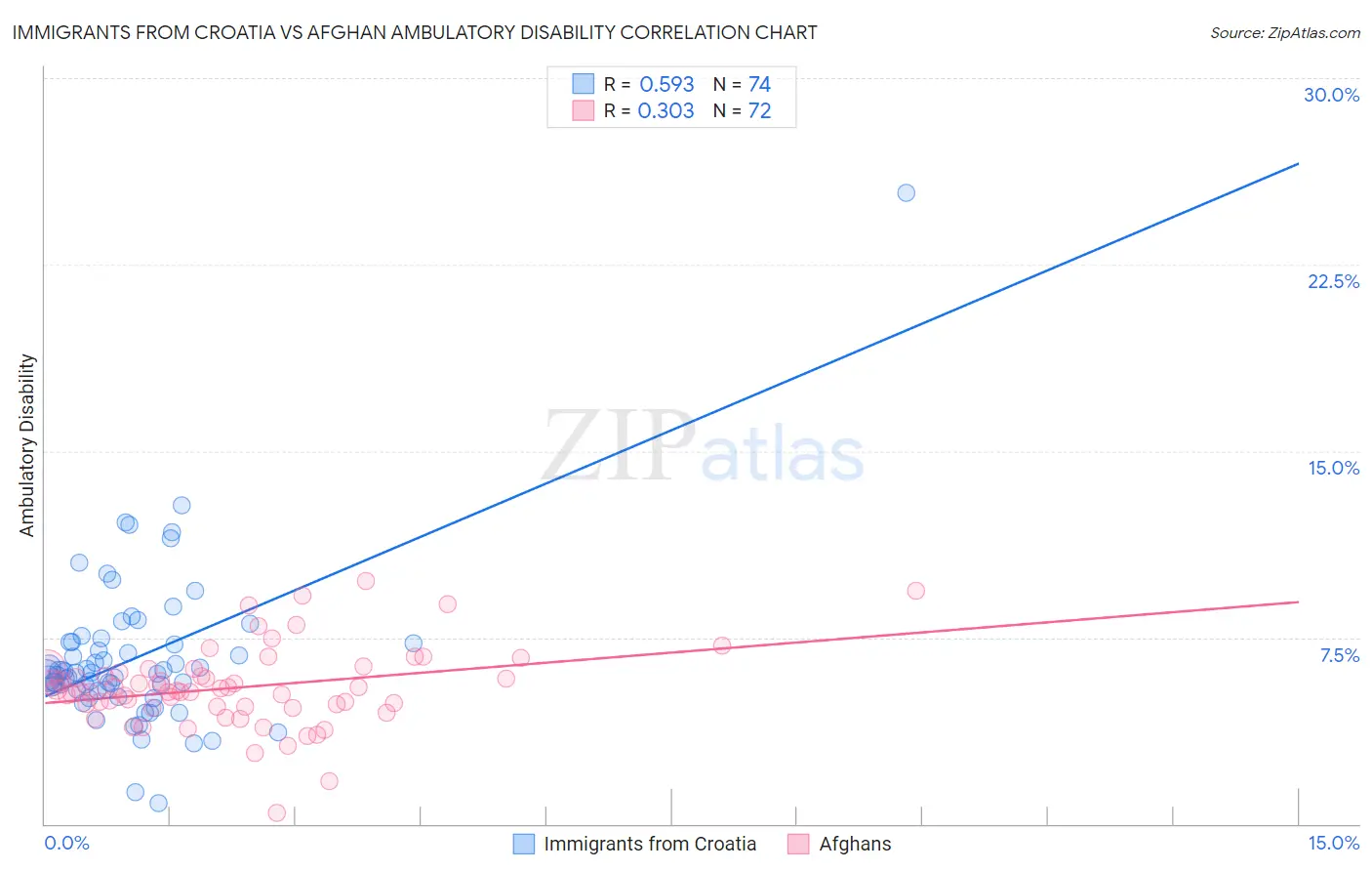 Immigrants from Croatia vs Afghan Ambulatory Disability