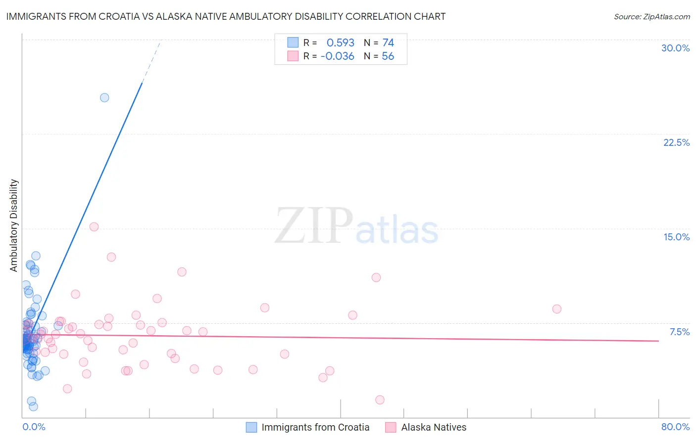 Immigrants from Croatia vs Alaska Native Ambulatory Disability