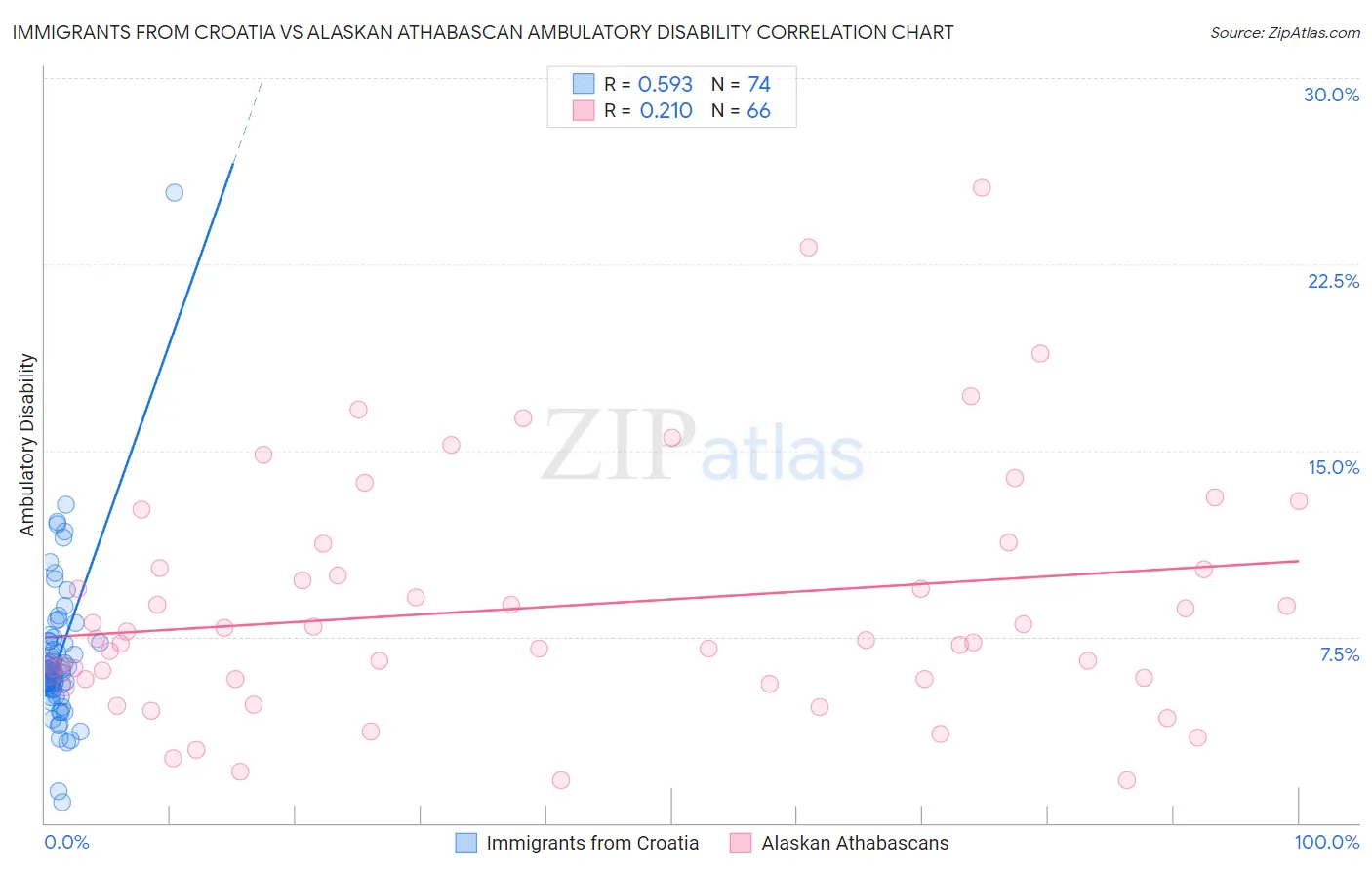 Immigrants from Croatia vs Alaskan Athabascan Ambulatory Disability