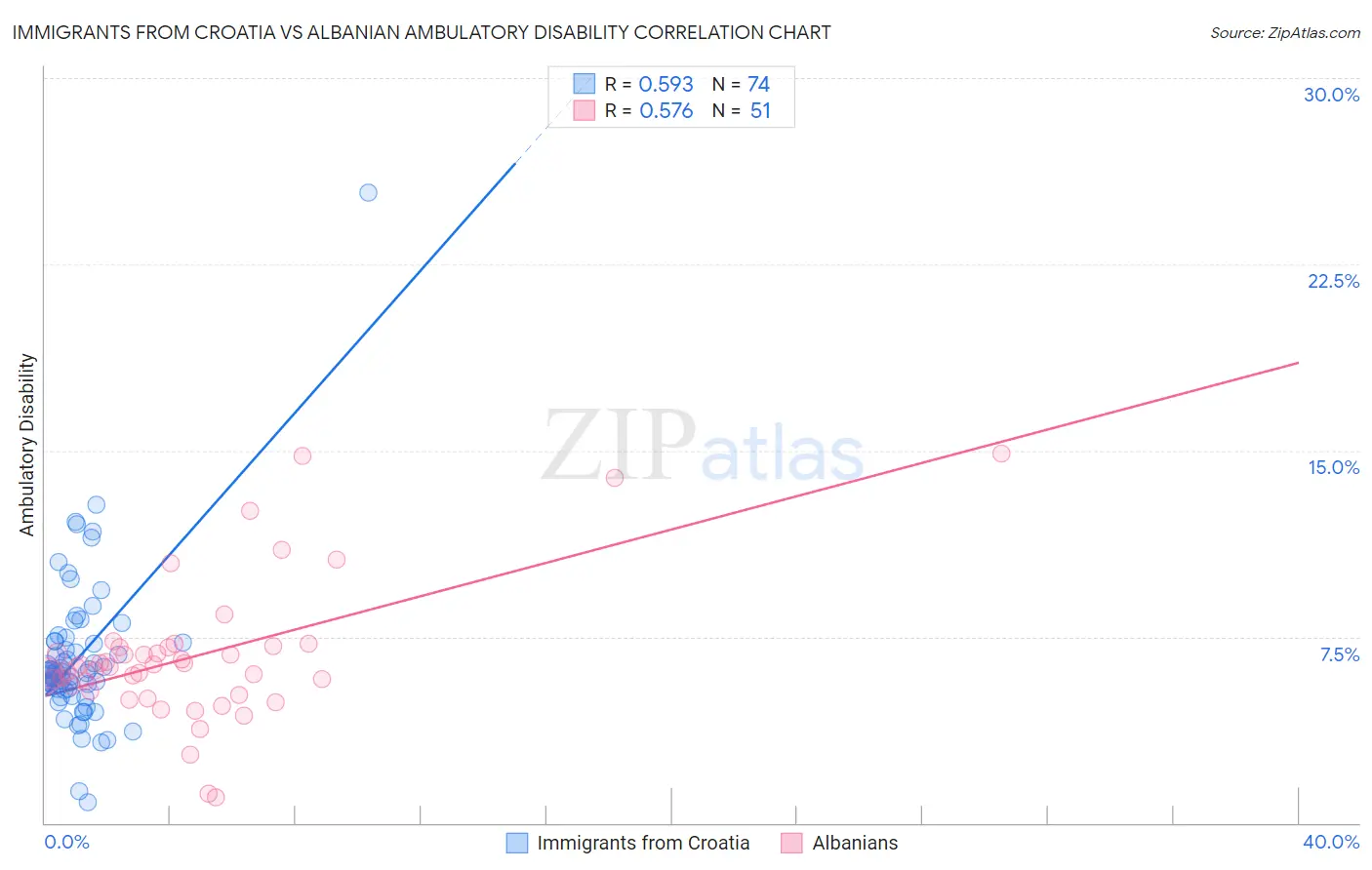 Immigrants from Croatia vs Albanian Ambulatory Disability