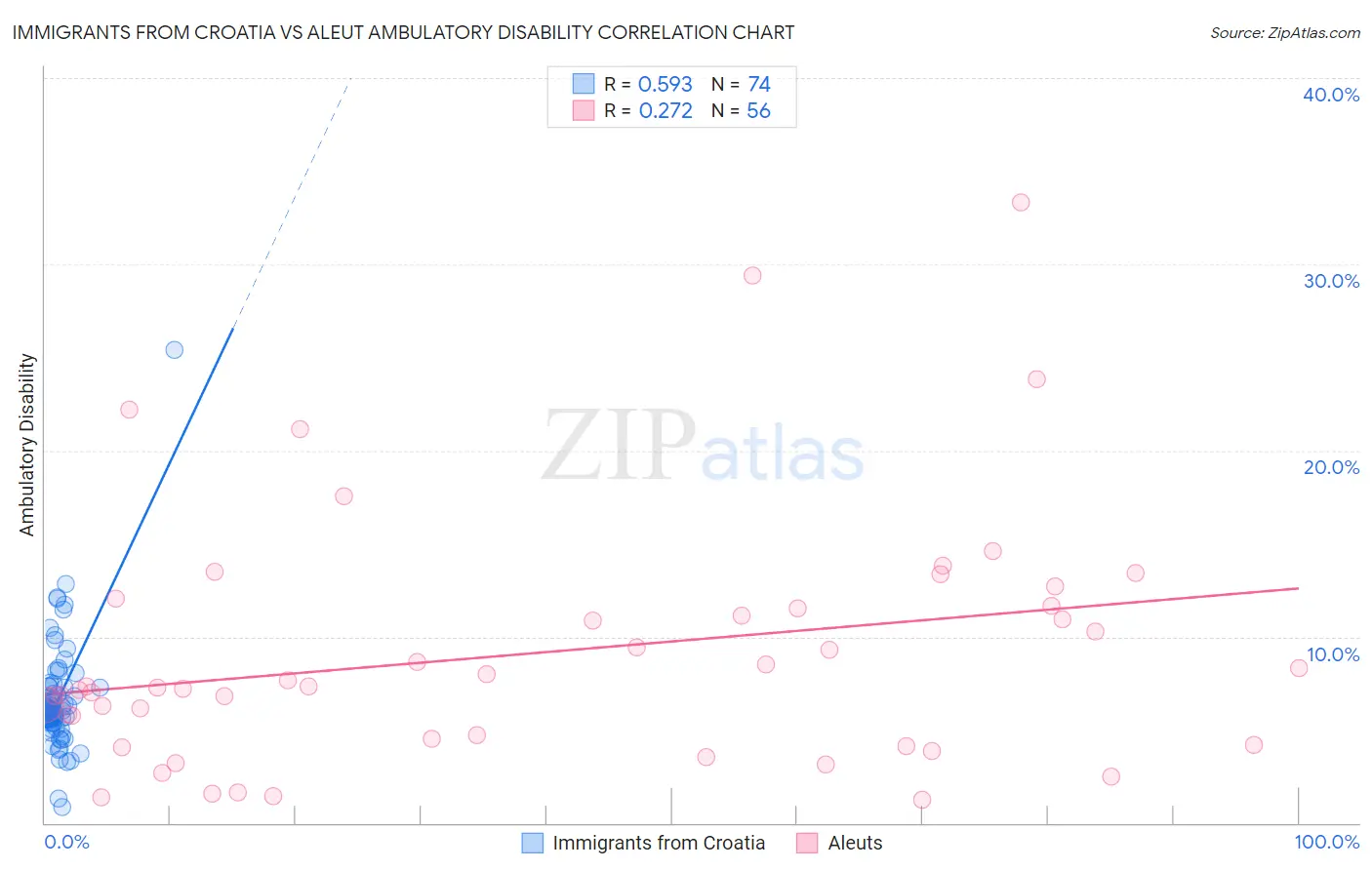 Immigrants from Croatia vs Aleut Ambulatory Disability