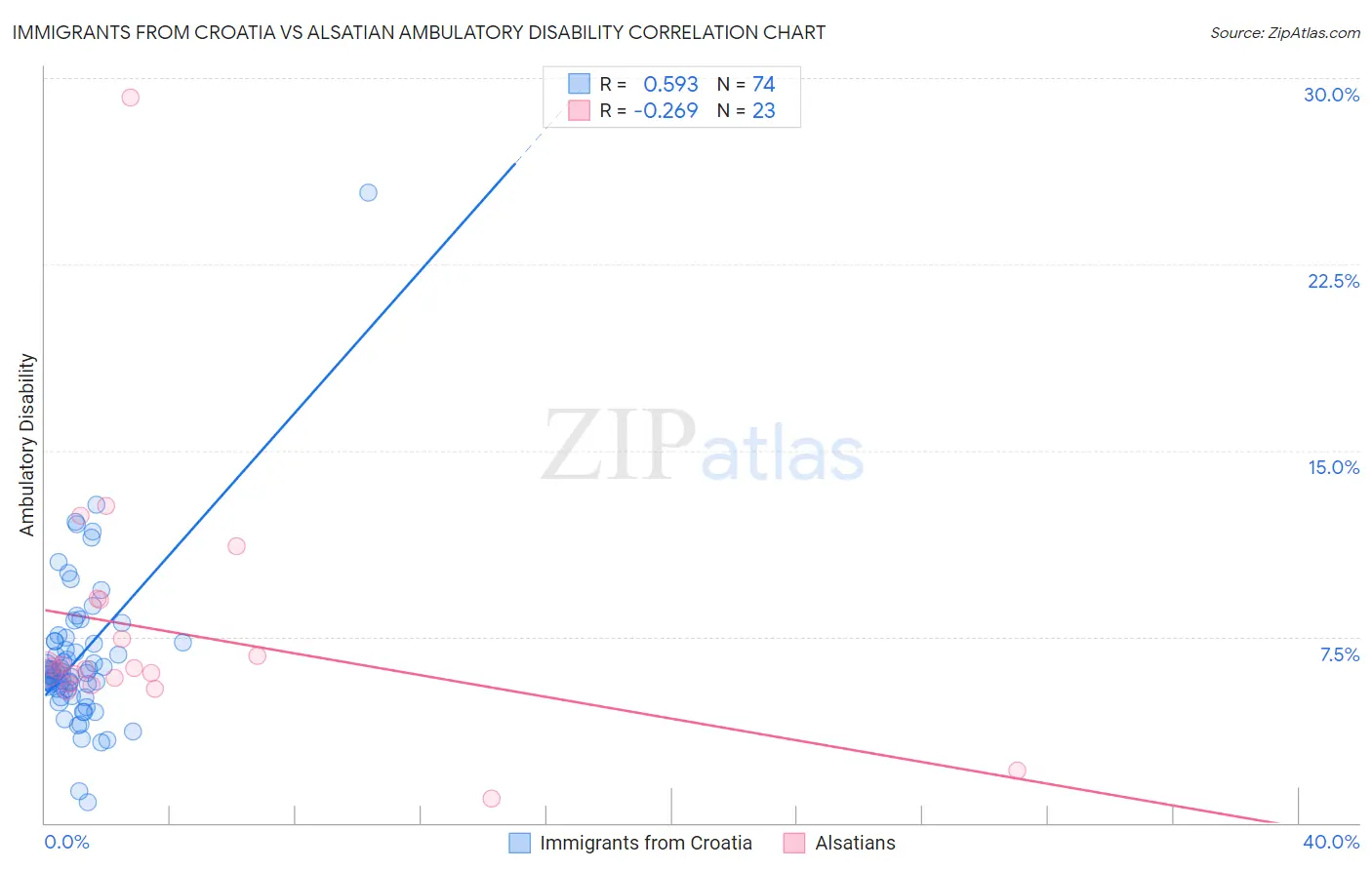 Immigrants from Croatia vs Alsatian Ambulatory Disability