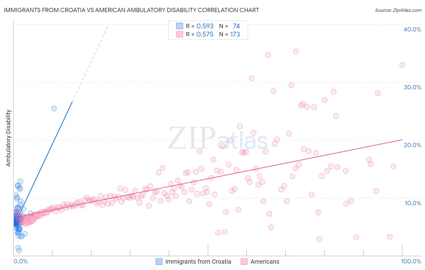 Immigrants from Croatia vs American Ambulatory Disability