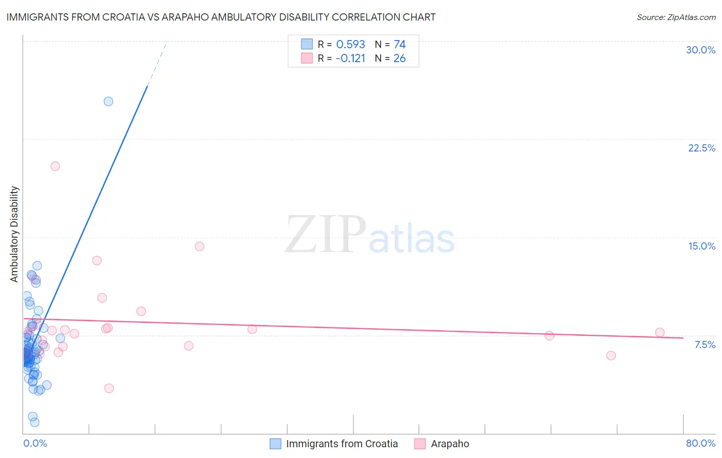 Immigrants from Croatia vs Arapaho Ambulatory Disability
