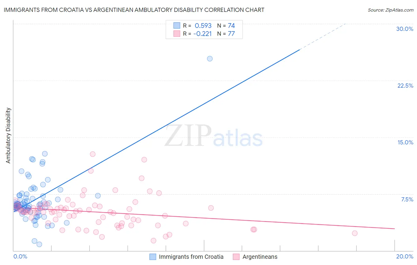 Immigrants from Croatia vs Argentinean Ambulatory Disability