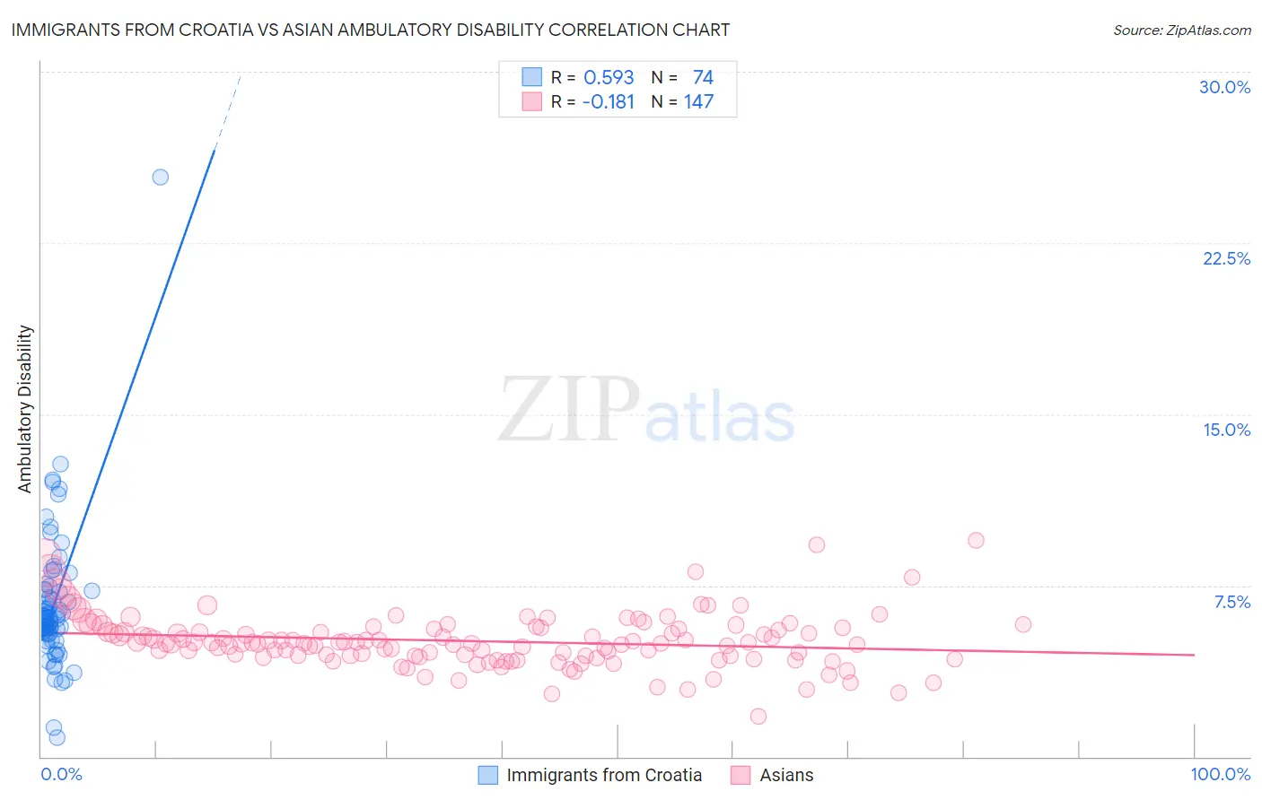 Immigrants from Croatia vs Asian Ambulatory Disability