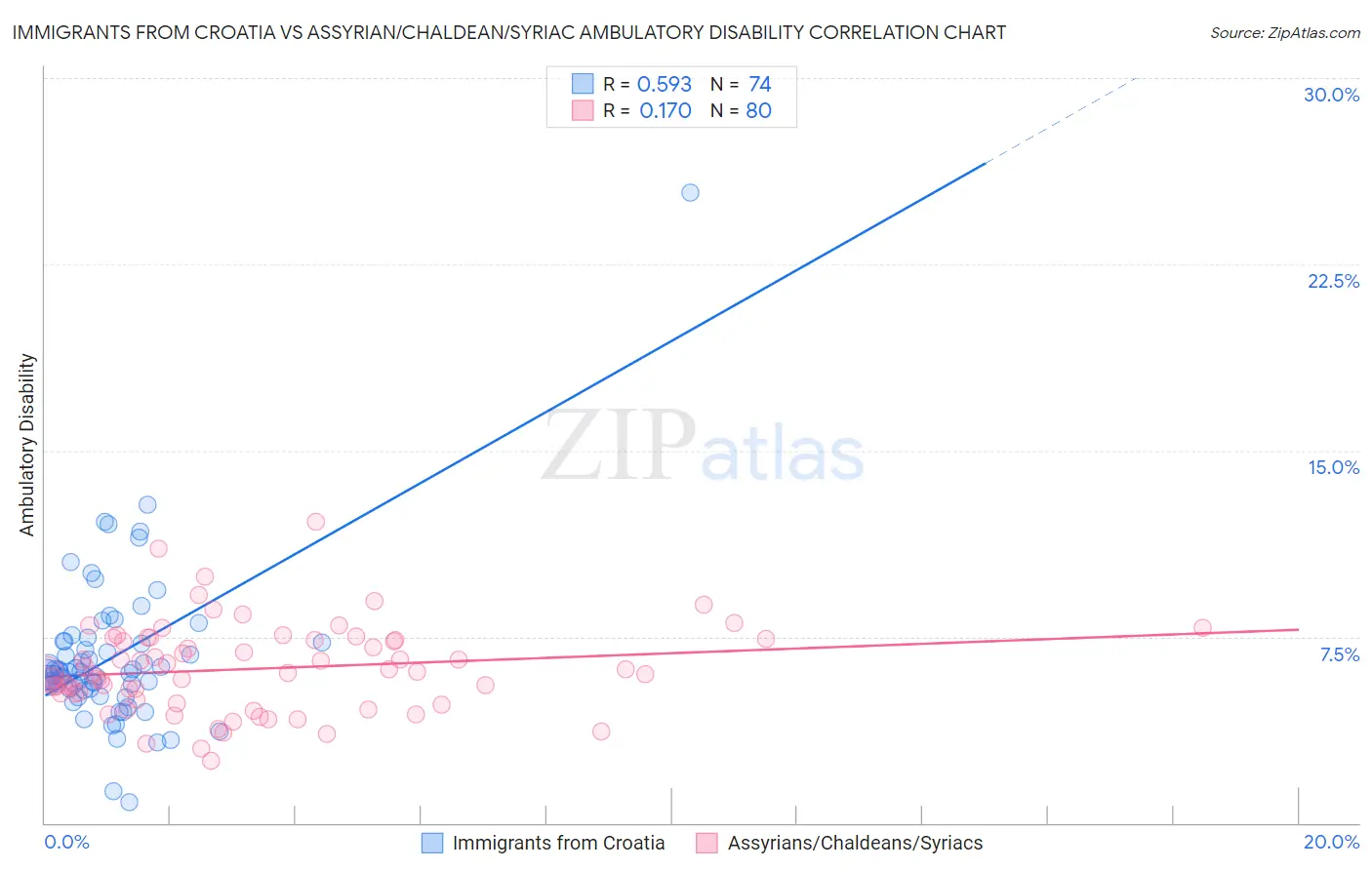 Immigrants from Croatia vs Assyrian/Chaldean/Syriac Ambulatory Disability