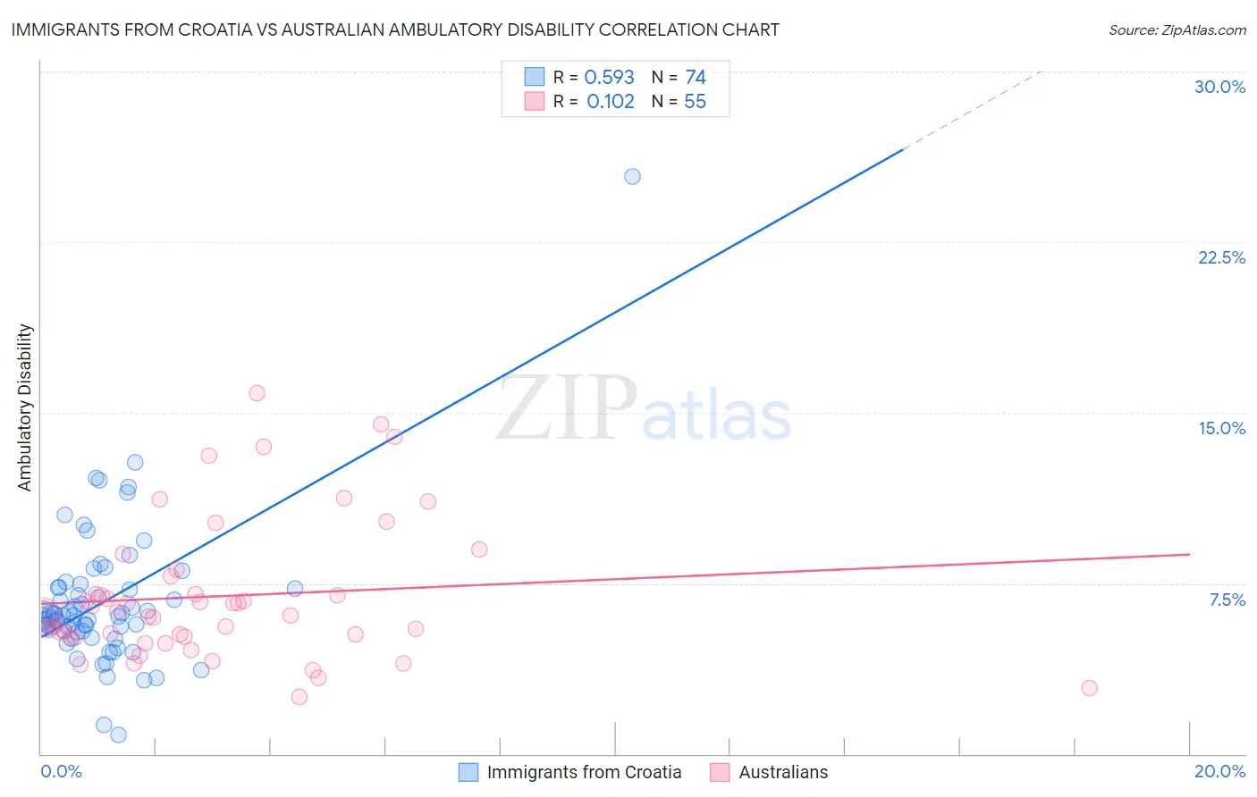 Immigrants from Croatia vs Australian Ambulatory Disability