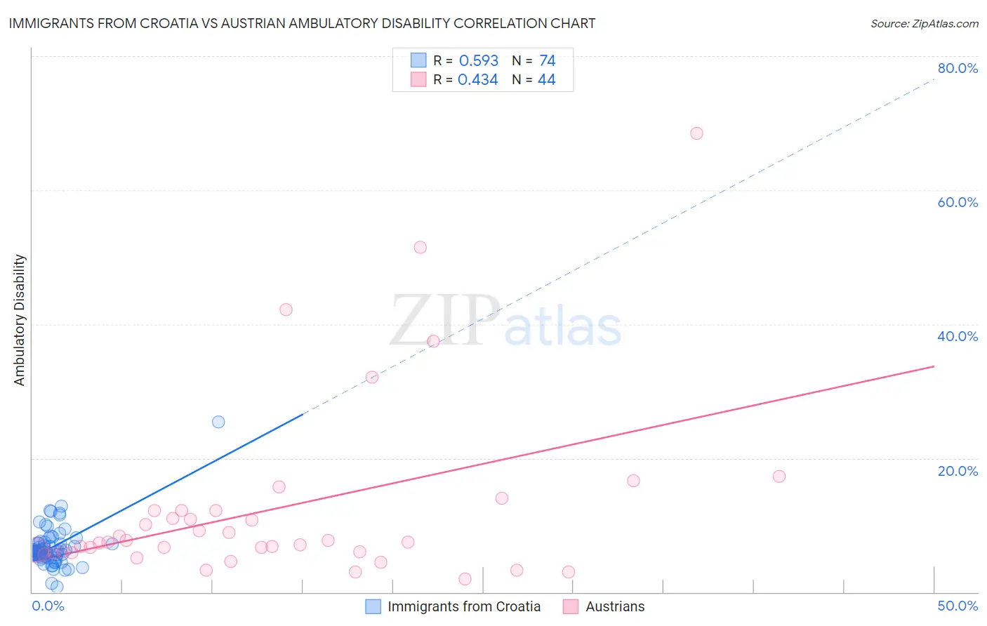 Immigrants from Croatia vs Austrian Ambulatory Disability