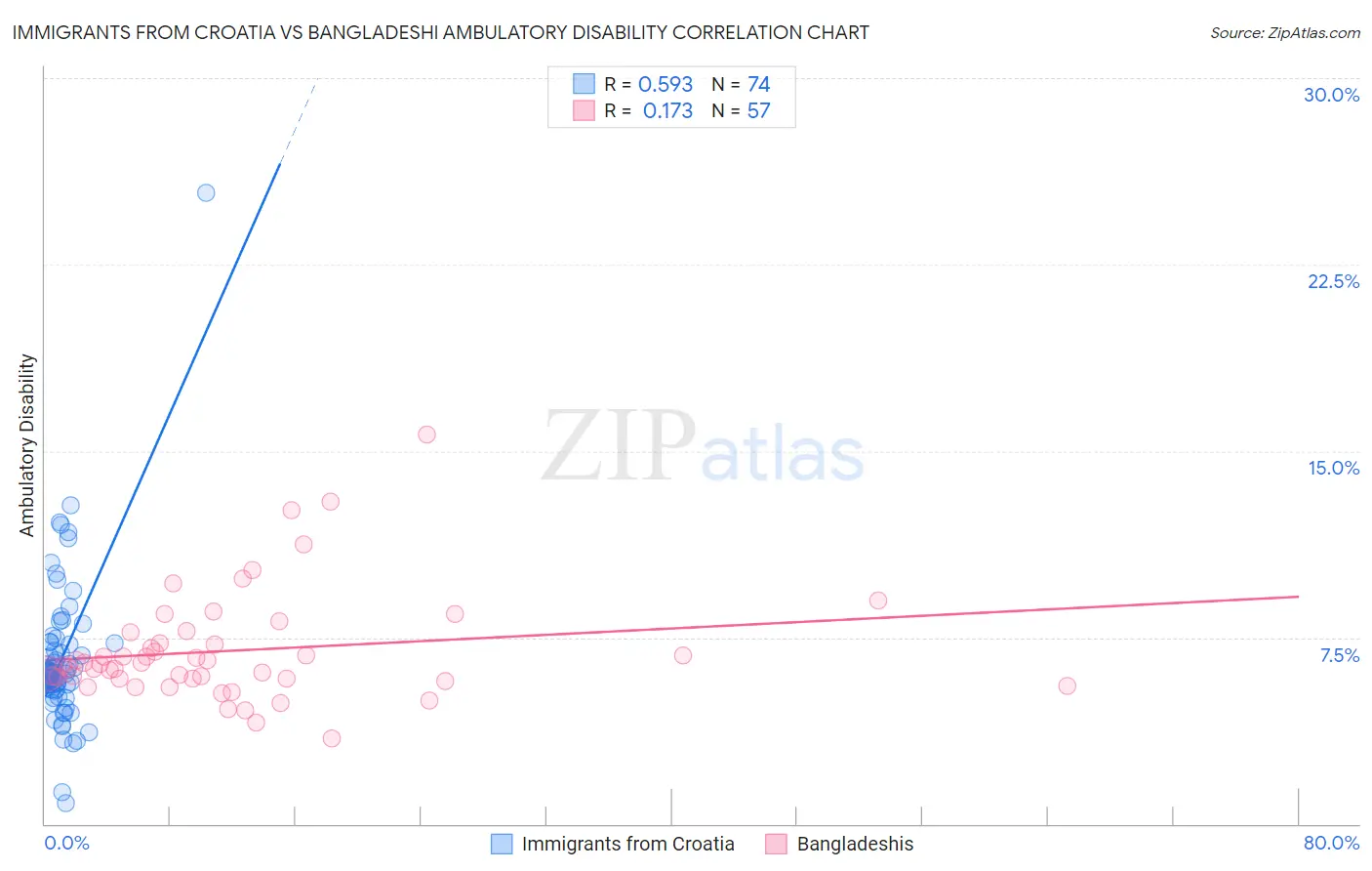 Immigrants from Croatia vs Bangladeshi Ambulatory Disability